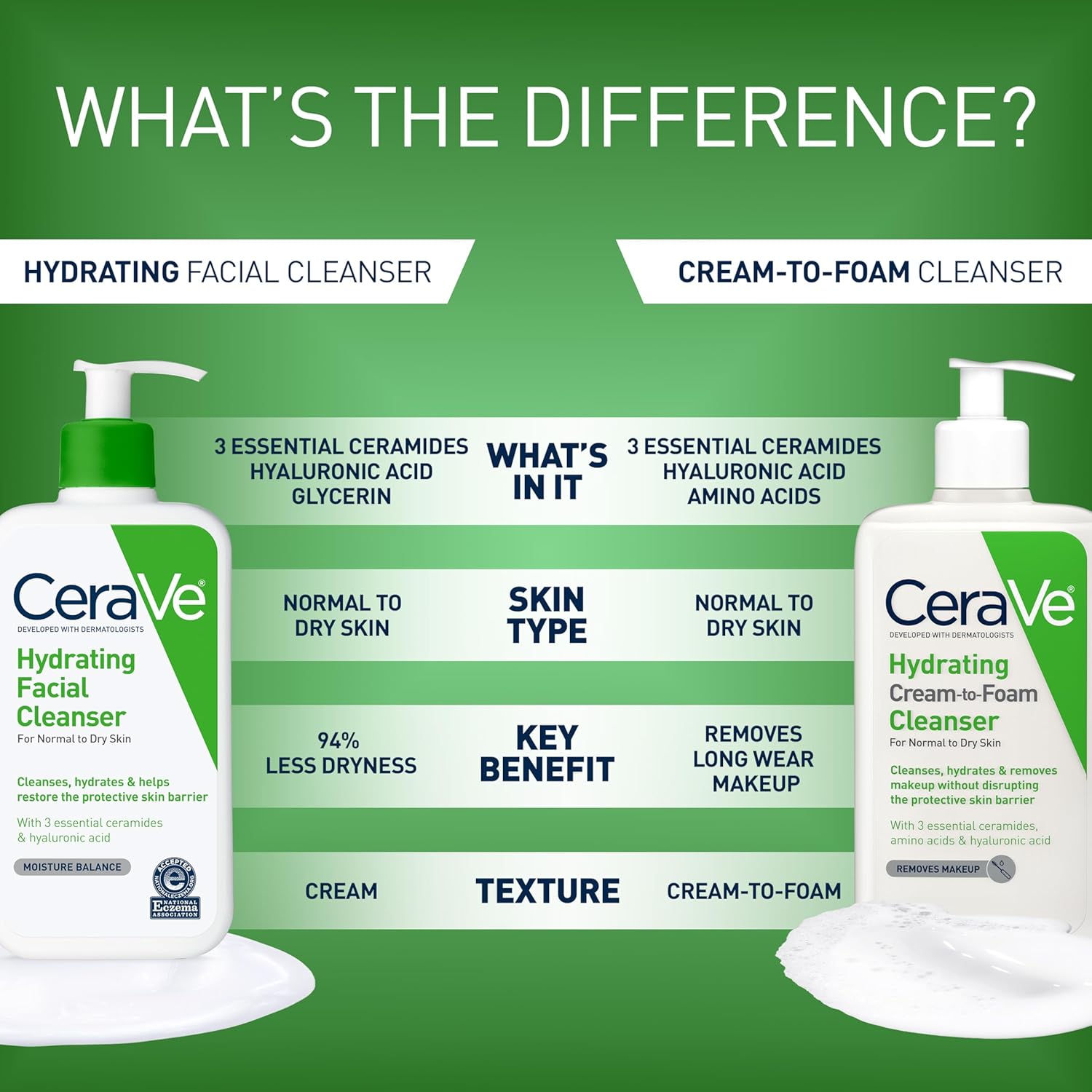 CeraVe Hydrating Facial Cleanser, Moisturizing Face Wash For Dry ...
