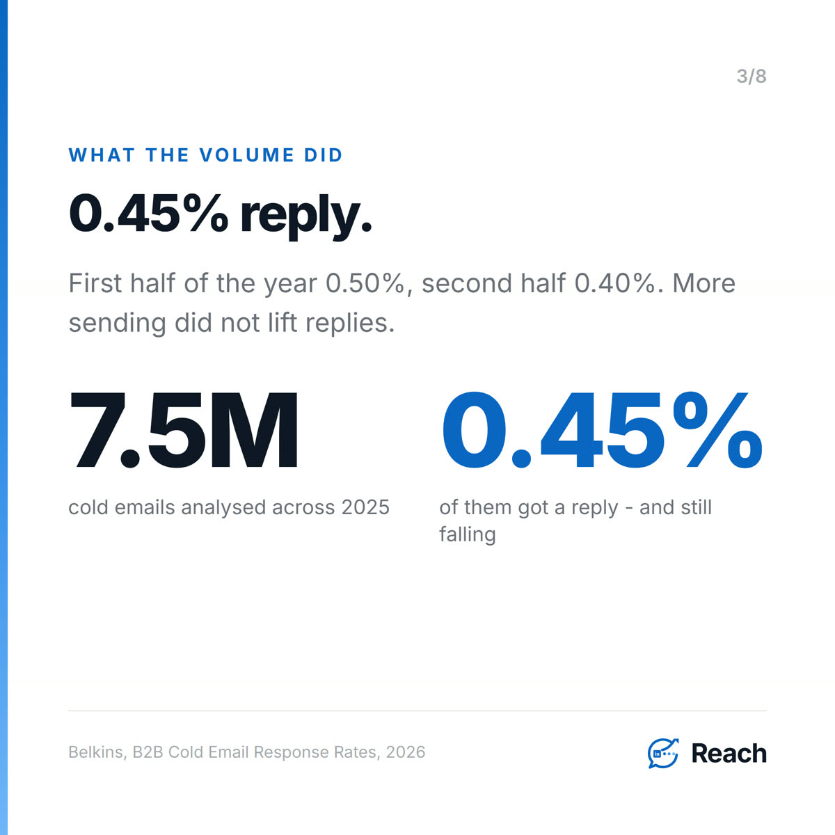 0.45% reply.