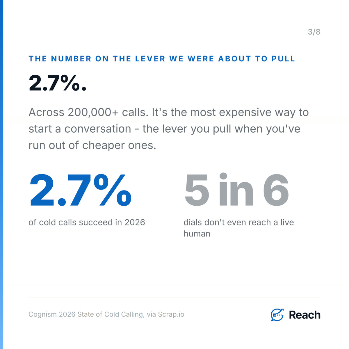 2.7%.