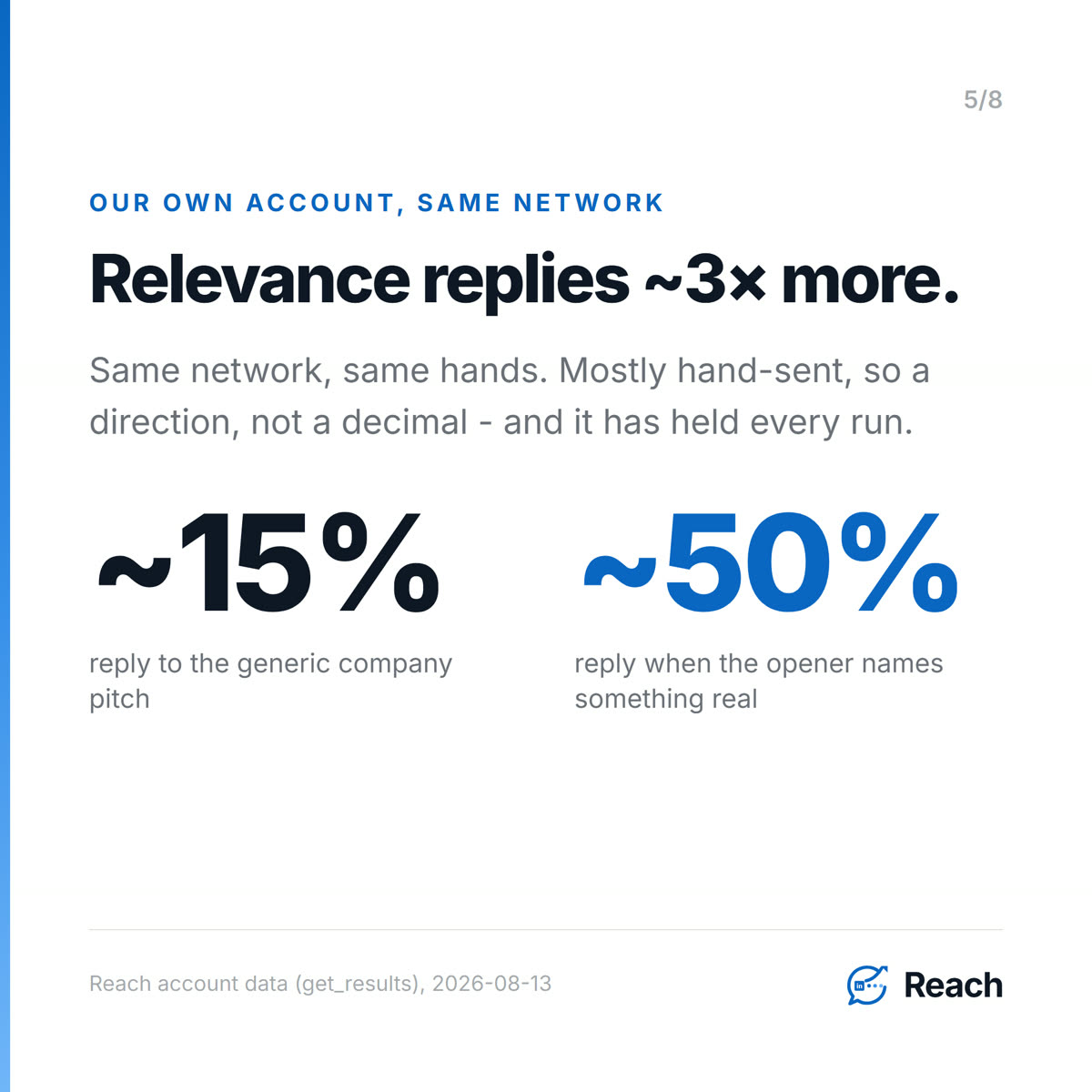 Relevance replies ~3× more.