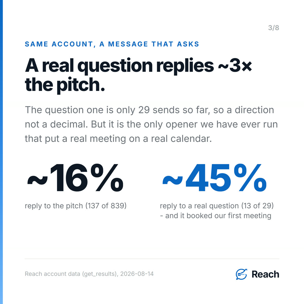 A real question replies ~3× the pitch.