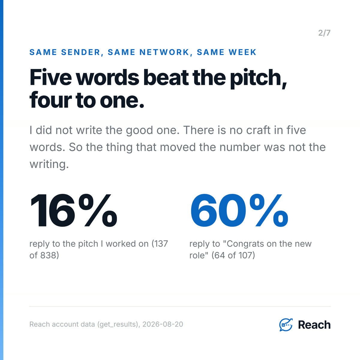 Five words beat the pitch, four to one.