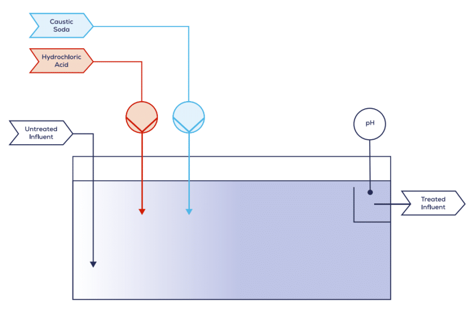 Detecting and Reacting to Pipe Network Anomalies