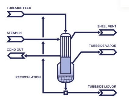 Use Case: Reducing Energy Consumption of a Falling Film Evaporator