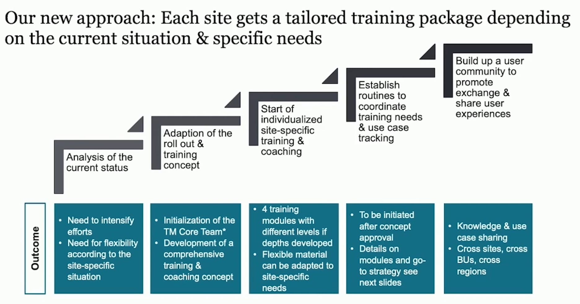 Clariant's approach