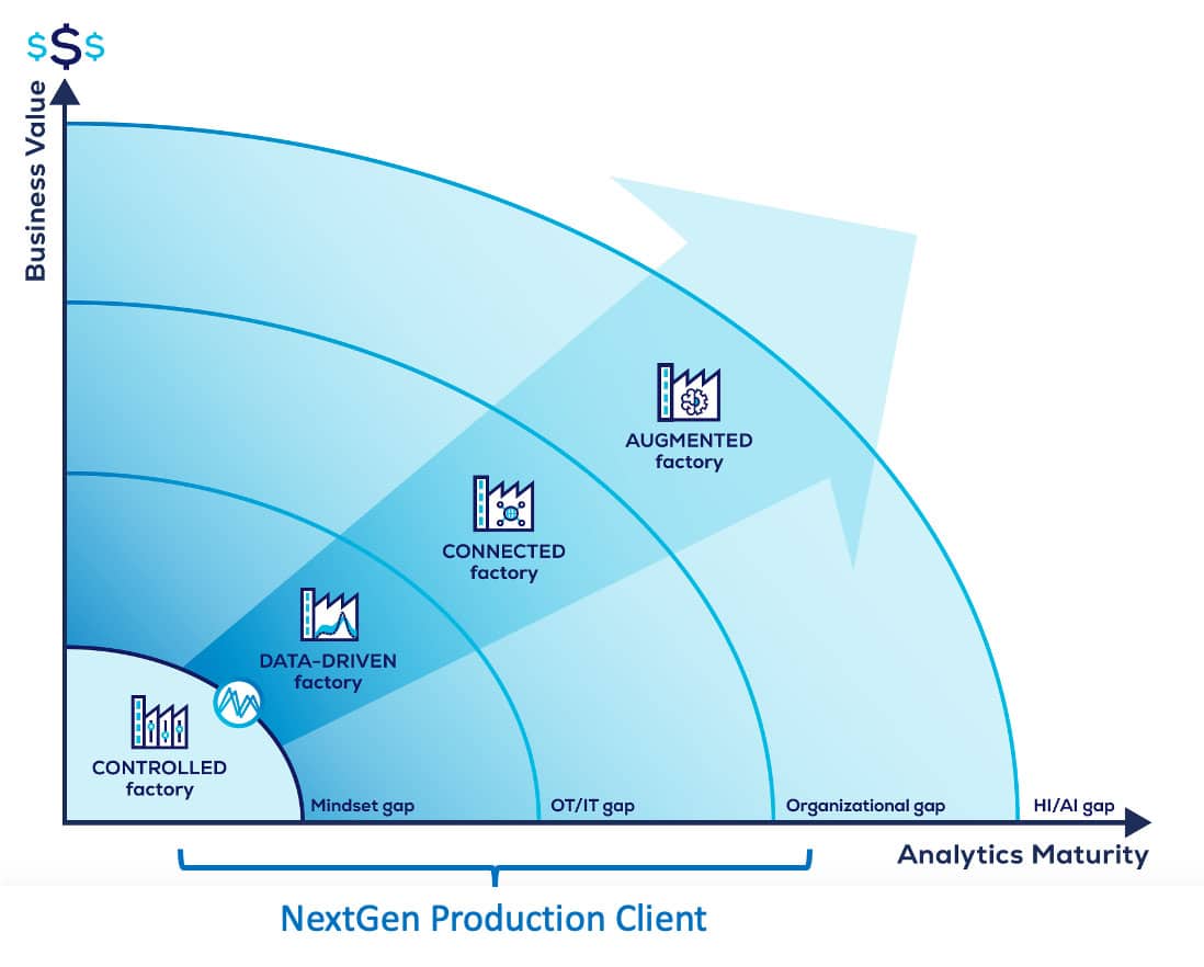Production Client for Any Analytics Maturity