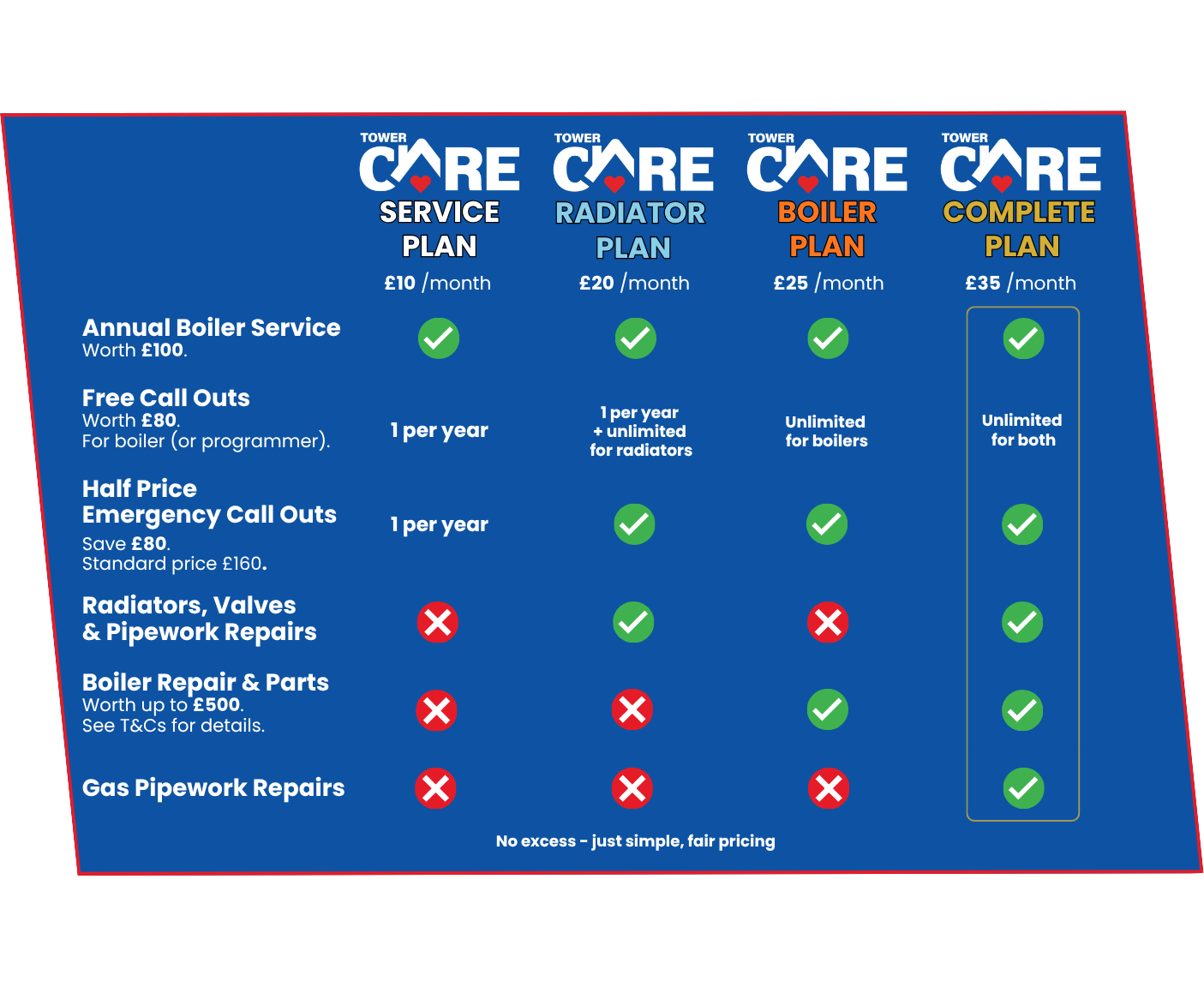 Tower Heating Care Plan table - Service Plan, Radiator Plan, Boiler Plan and Comte Plan.