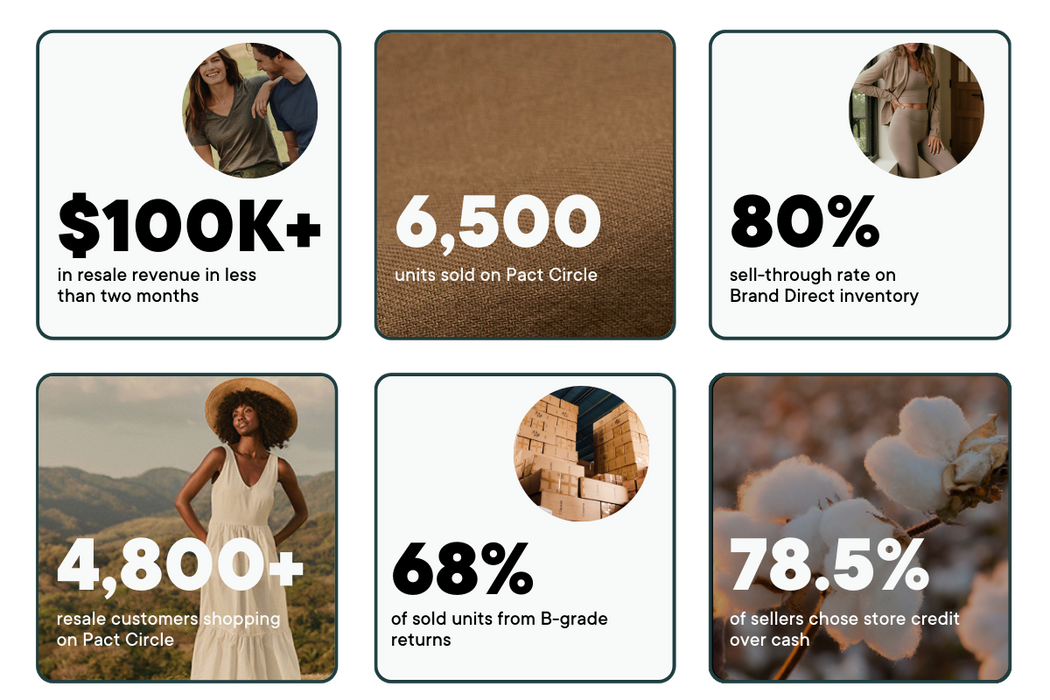 The successful metrics of Pact Circle within two months