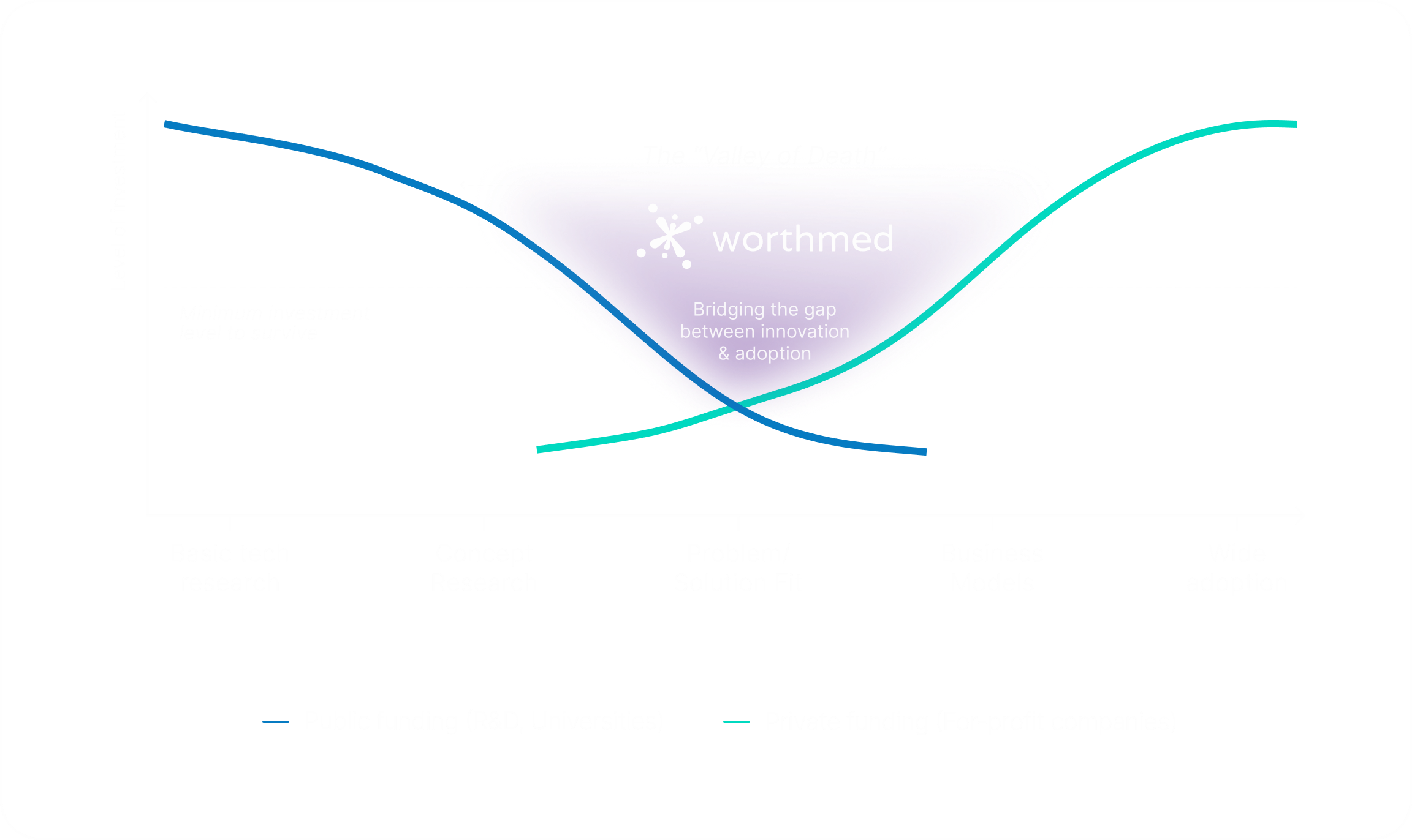 Graph showing the “Valley of Death” in innovation, where public funding declines and private funding rises across stages from research to market adoption