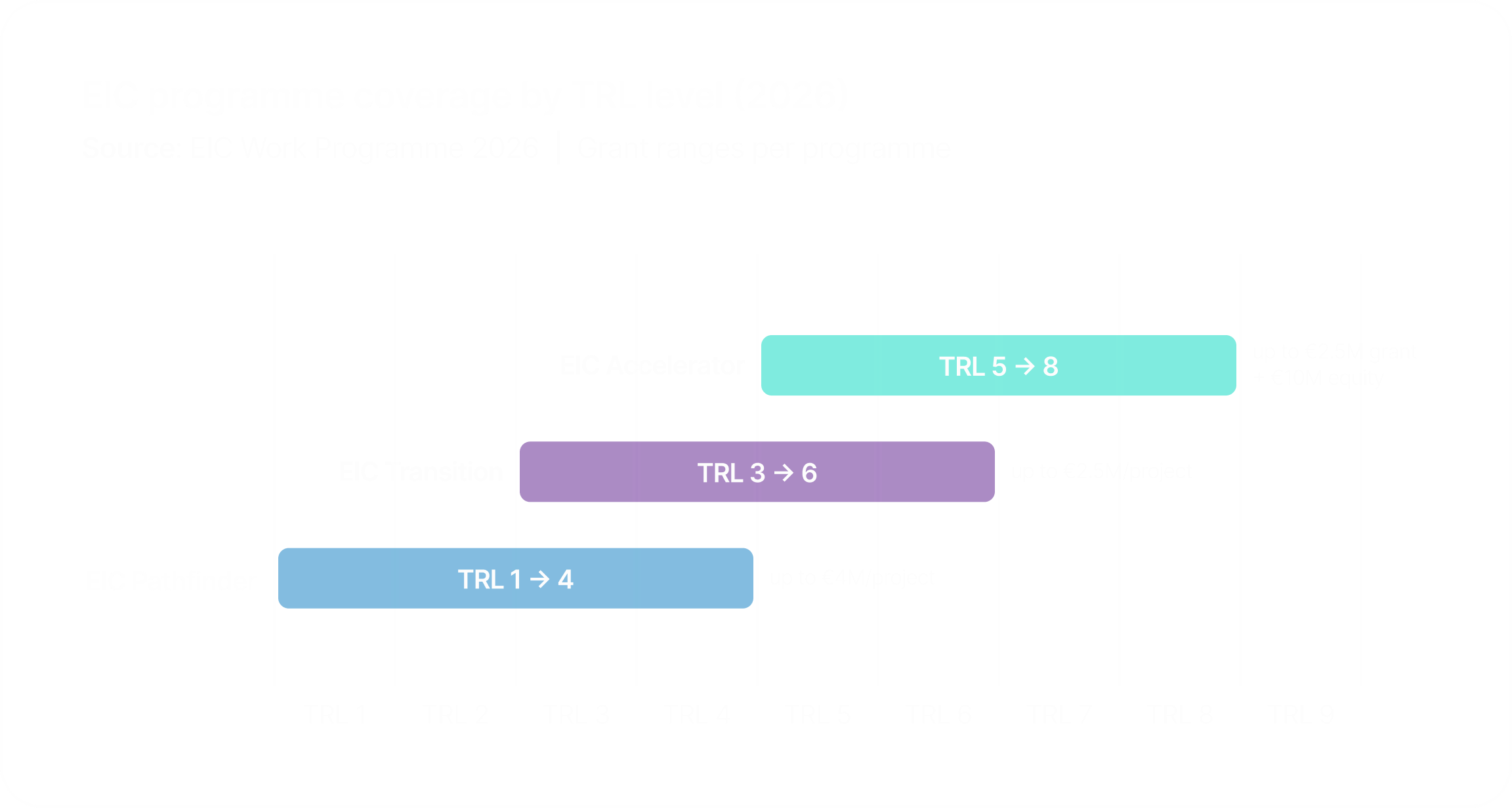 Chart of EIC programme coverage by Technology Readiness Level (TRL), showing Pathfinder (TRL 1-4), Transition (TRL 3-6), and Accelerator (TRL 5-8) funding ranges