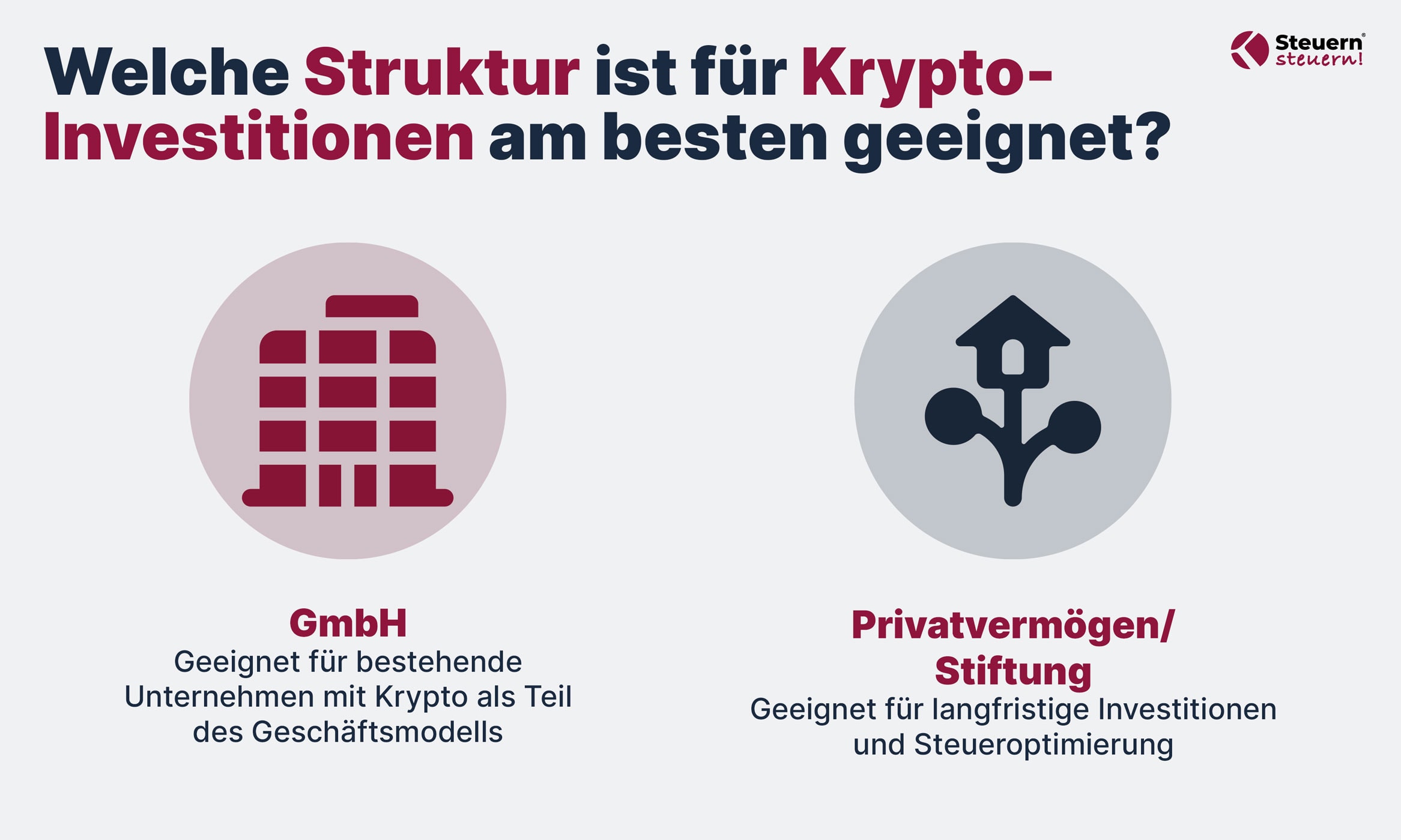 Grafische Darstellung zur besten Struktur für Krypto-Investitionen.
