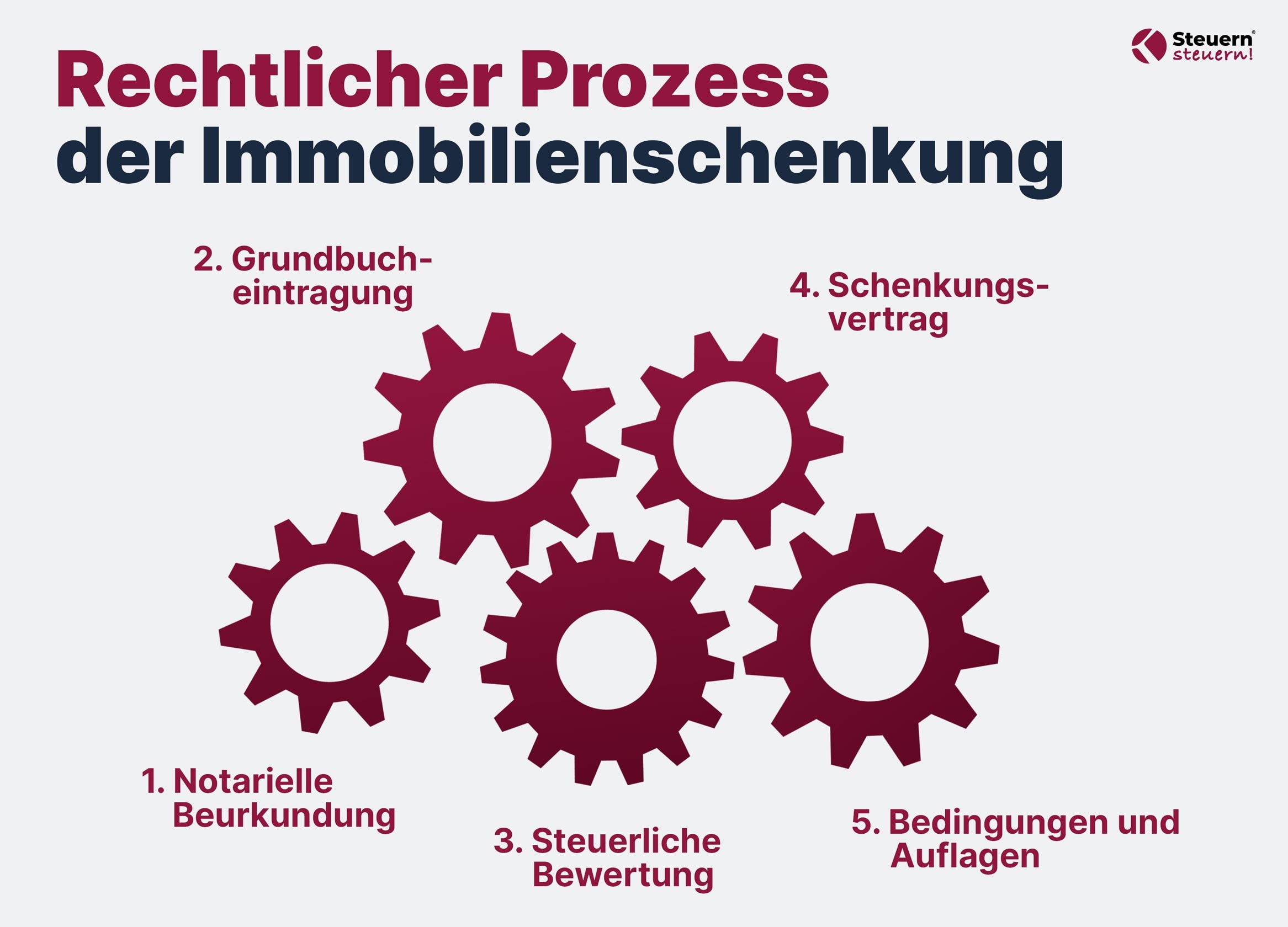 Grafische Darstellung des rechtlichen Prozesses der Immobilienschenkung.