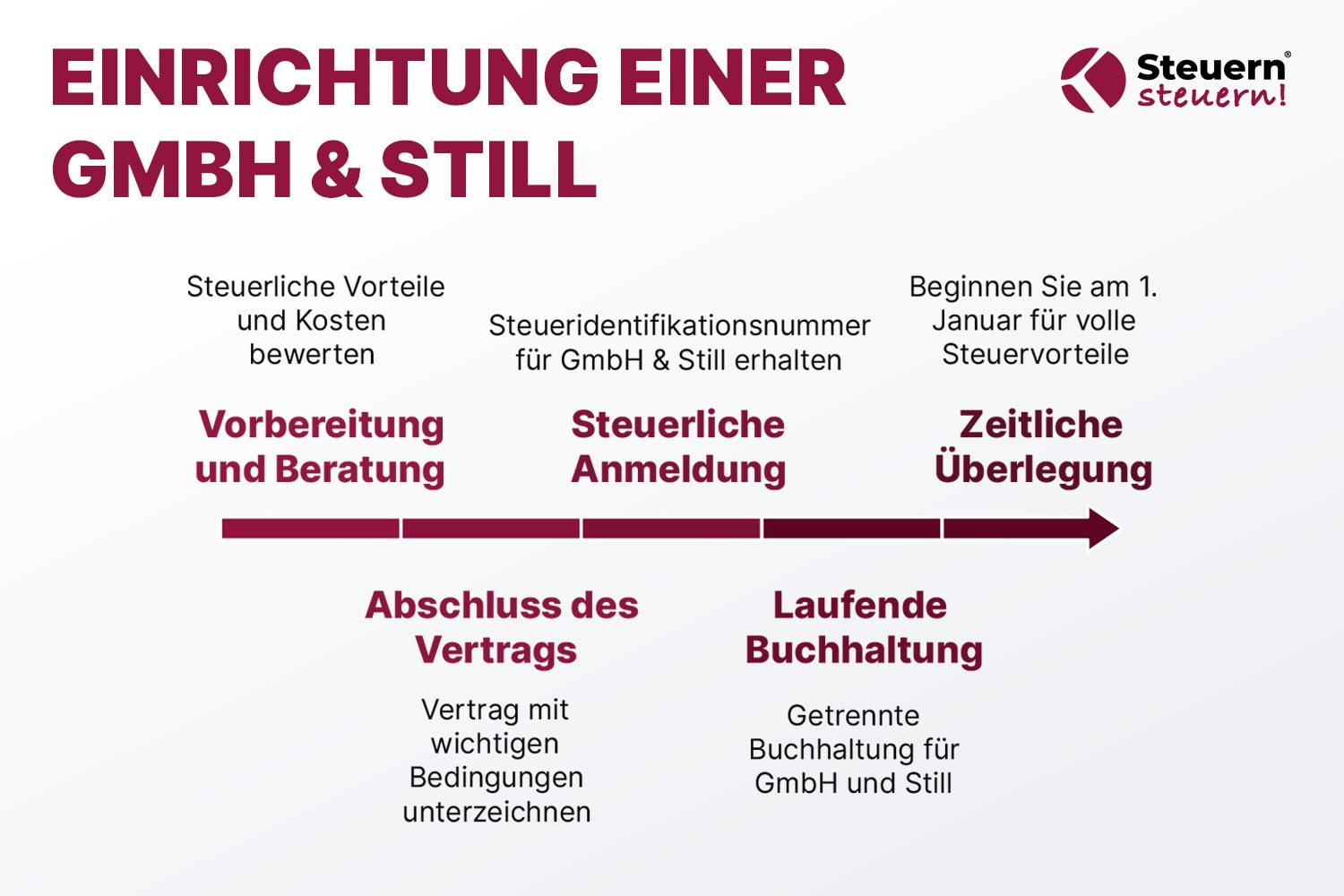 Grafische Darstellung des Einrichtungsprozesses einer GmbH & Still