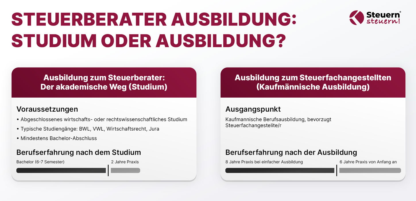 Grafischer Vergleich der beiden Wege der Steuerberater Ausbildung.