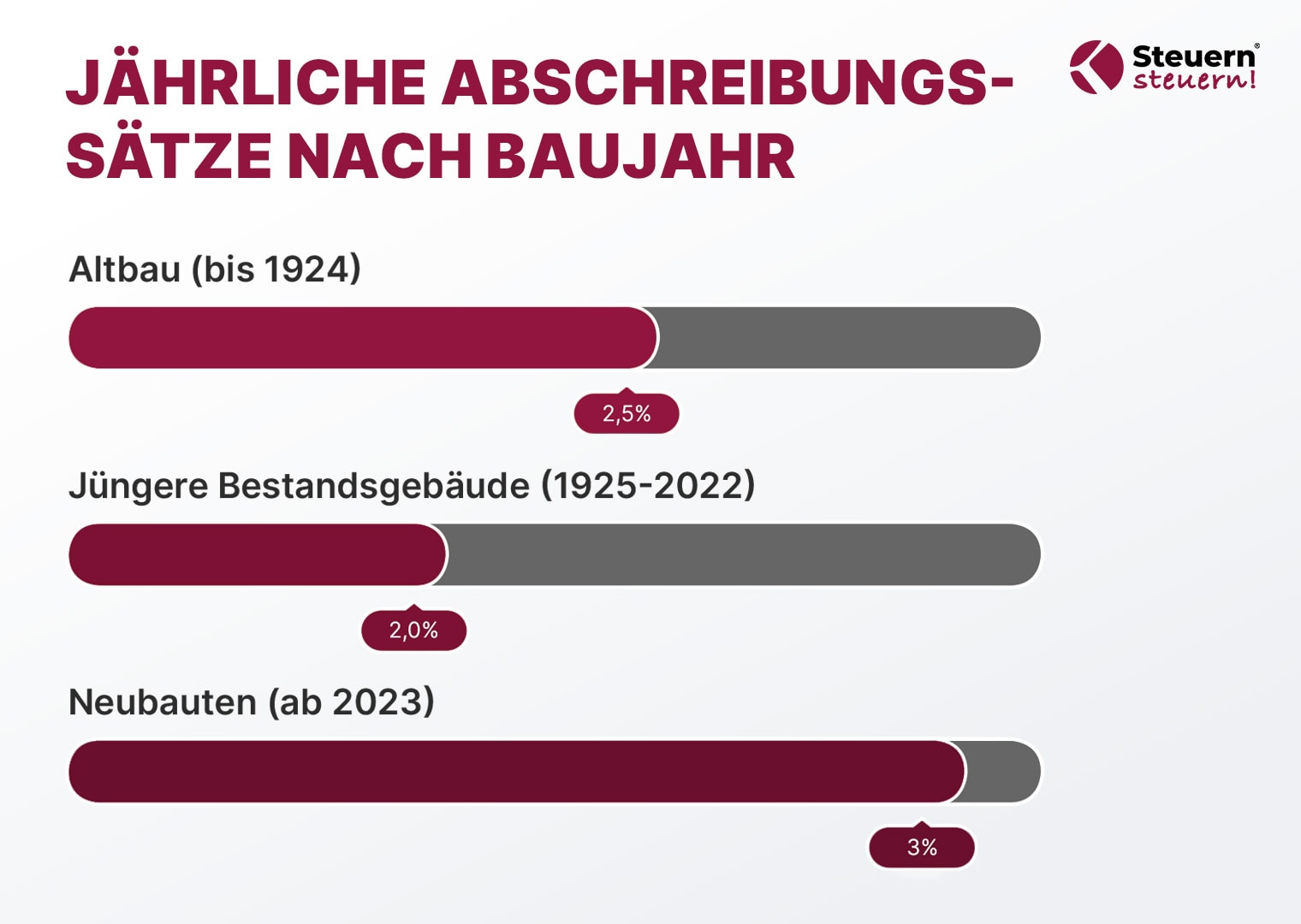 Grafik zeigt steuerliche Abschreibungssätze für Immobilien nach Baujahr: Altbau, Bestandsgebäude und Neubauten.
