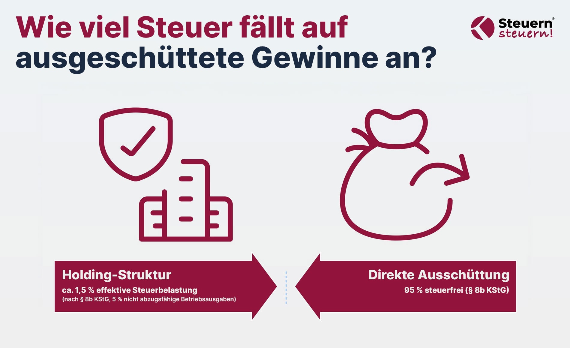 Vergleich der Steuer auf GmbH-Gewinne: Holding-Struktur gegenüber direkter Ausschüttung.