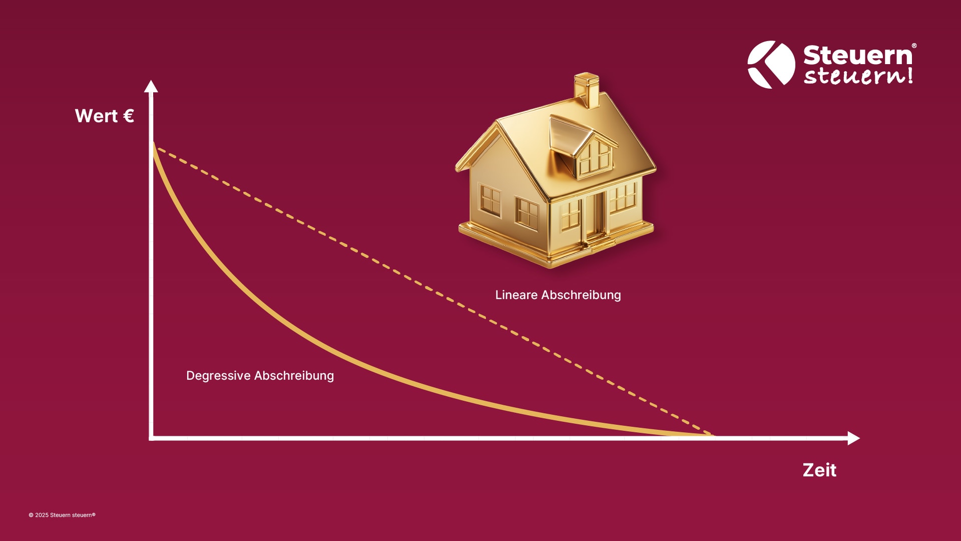 Grafische Darstellung des Wertverlaufs bei linearer und degressiver Abschreibung.