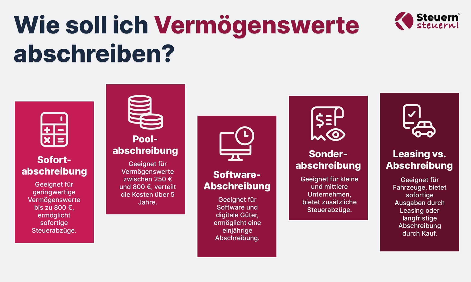 Grafische Übersicht zu verschiedenen Abschreibungsarten für betriebliche Vermögenswerte.