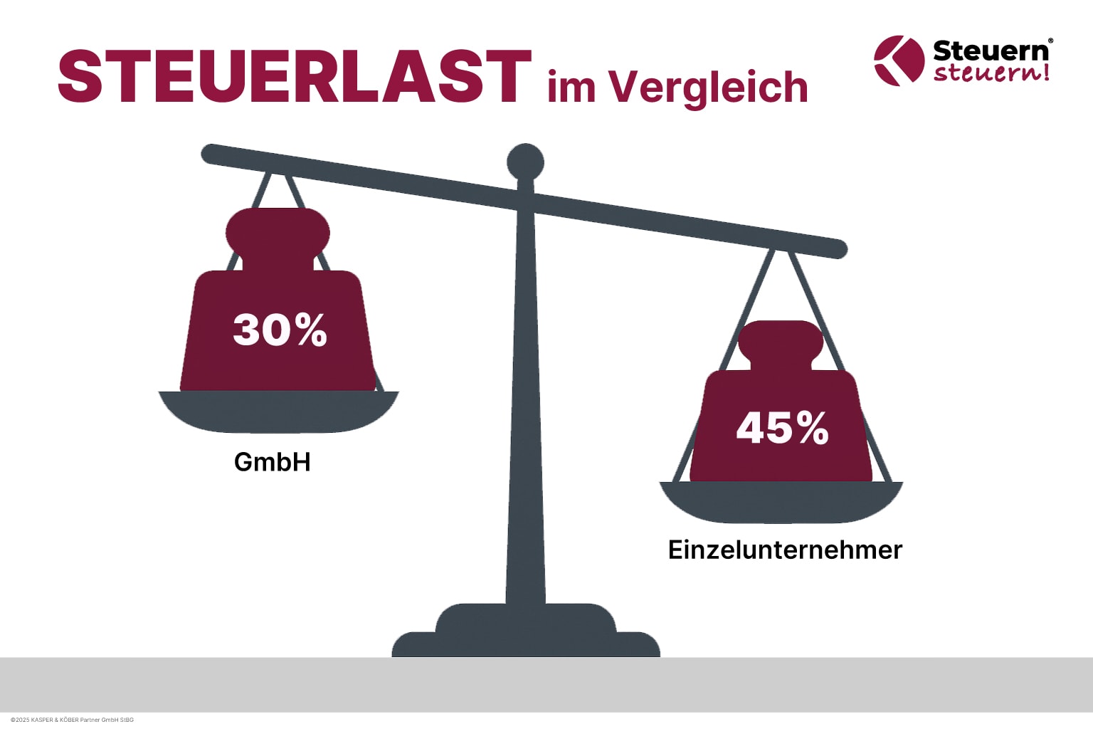 Steuervergleich: Warum die GmbH gegenüber dem Einzelunternehmen oft geringere Steuerlasten bietet – Steuern steuern® erklärt.