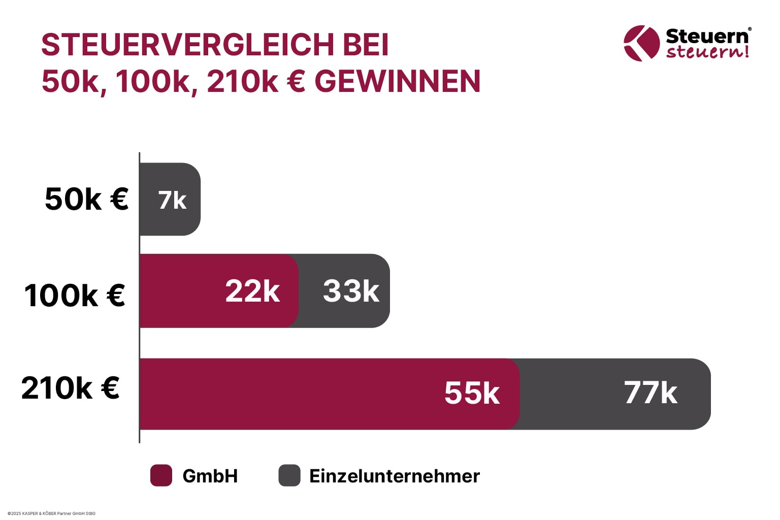 Steuervergleich - GmbH vs Einzelunternehmen