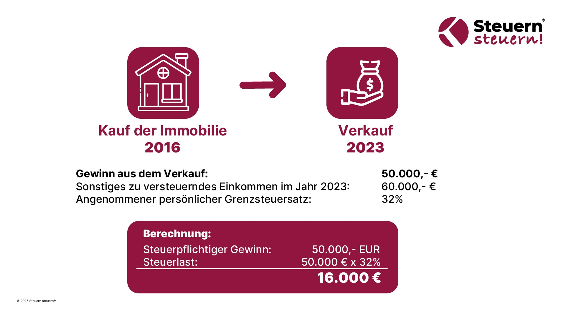 Steuerbelastung nach Einkommenshöhe – Beispielrechnung Spekulationssteuer