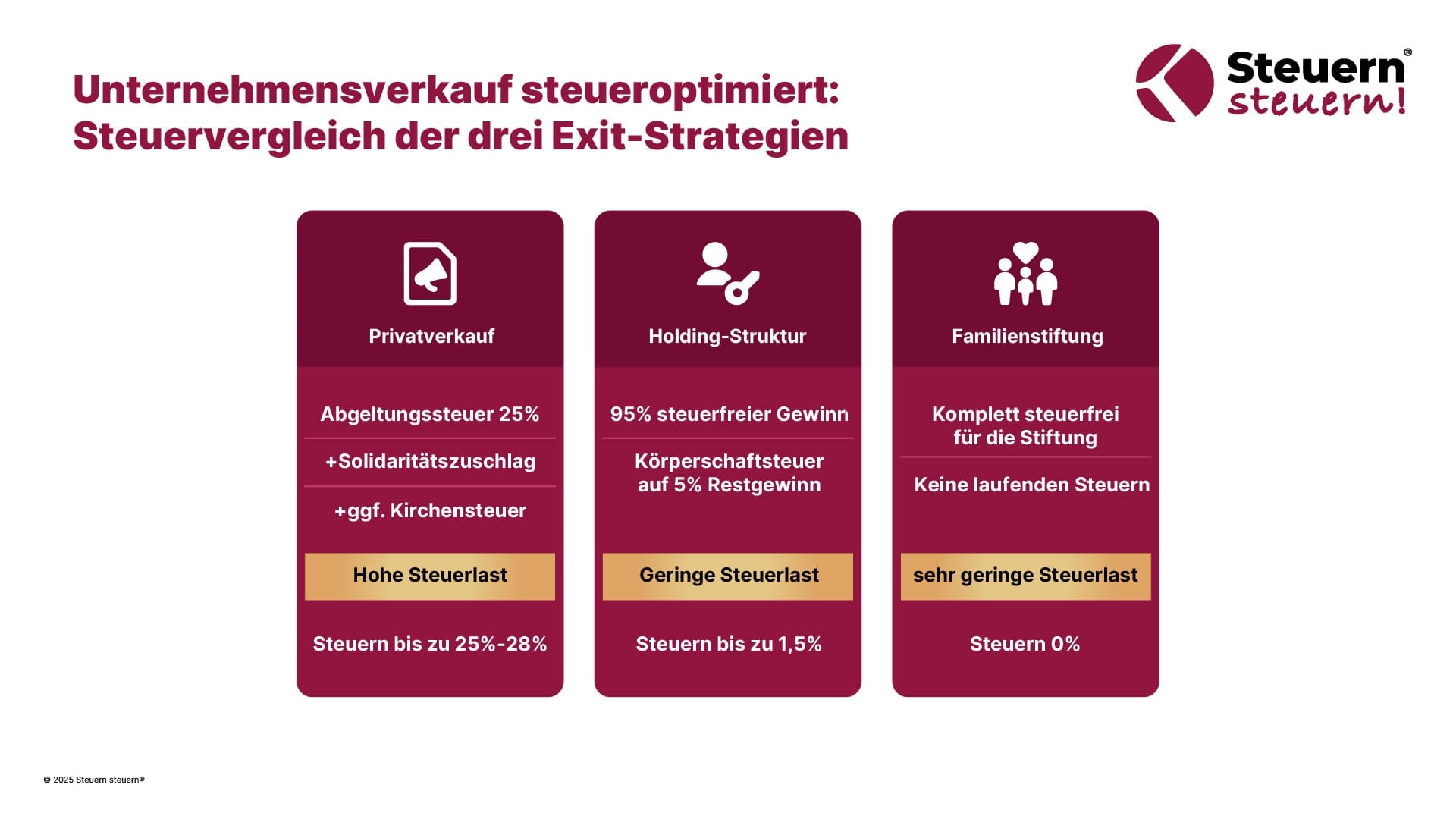Unternehmensverkauf steueroptimiert: Steuervergleich der drei Exit-Strategien – Privatverkauf, Holding, Stiftung