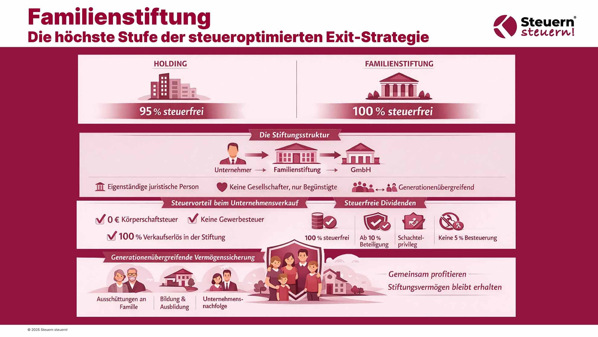 Darstellung der Familienstiftung als steueroptimierte Exit-Strategie beim Unternehmensverkauf mit 100 Prozent Steuerfreiheit