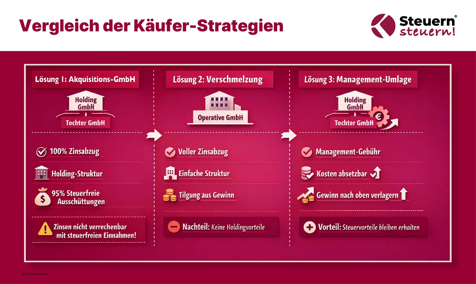 Vergleich von drei Käuferstrategien beim Unternehmenskauf