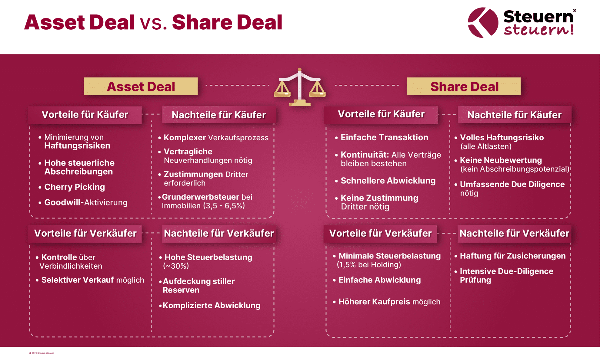 Asset Deal vs. Share Deal – Infografik zu steuerlichen und rechtlichen Unterschieden bei Unternehmensübernahmen.