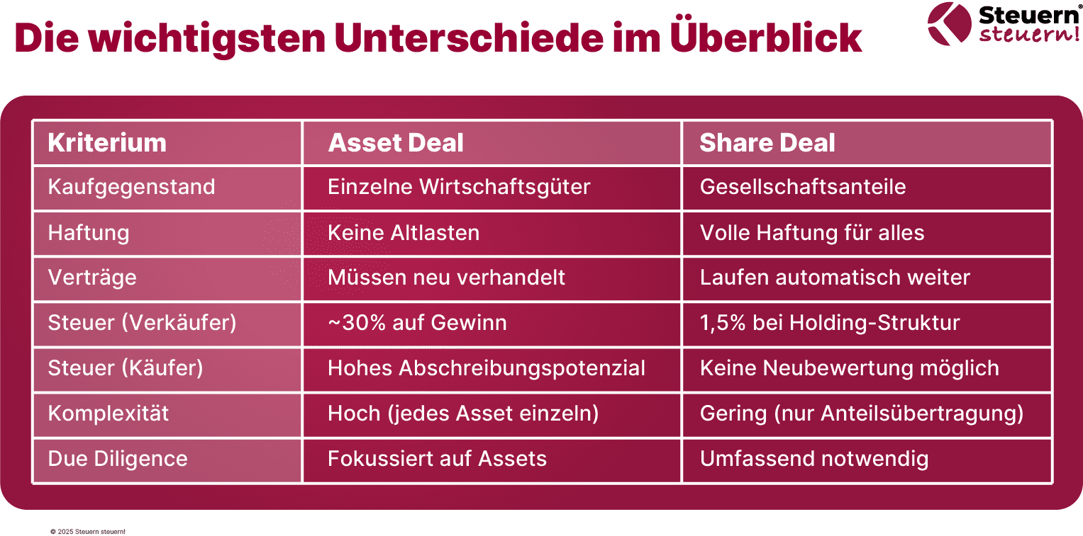Asset Deal vs Share Deal – Die Unterschiede im Überblick