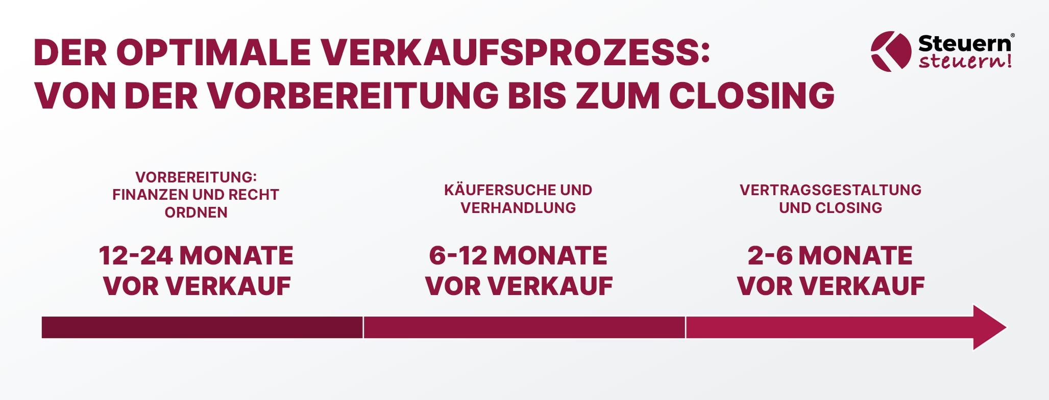 Infografik zum optimalen Verkaufsprozess eines Einzelunternehmens von der Vorbereitung bis zum Closing