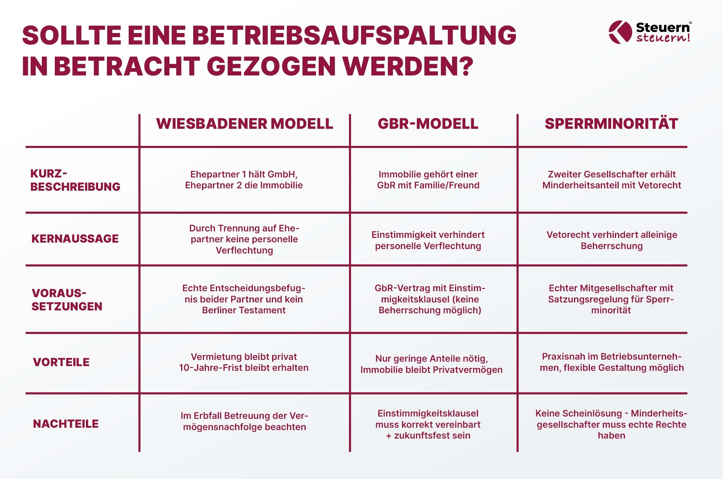 Übersicht zu Modellen der Betriebsaufspaltung wie Wiesbadener Modell, GbR-Modell und Sperrminorität