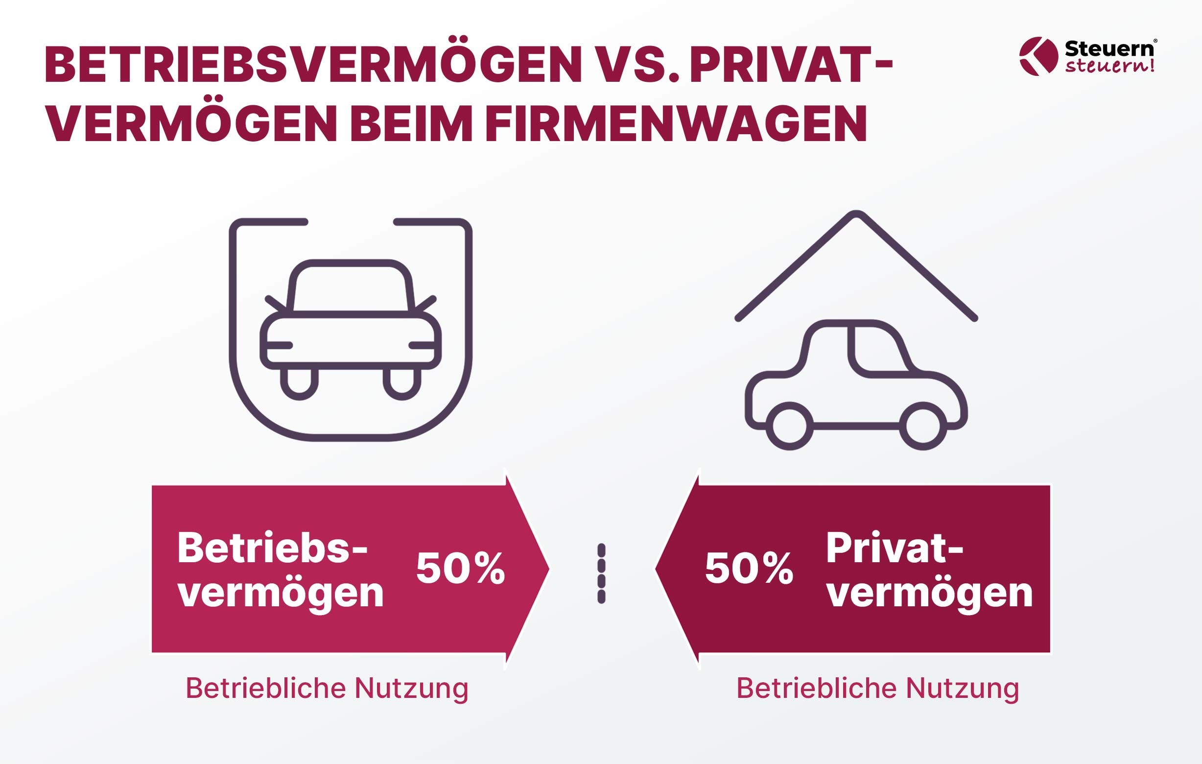 Grafik zum Vergleich Betriebsvermögen und Privatvermögen beim Firmenwagen – steuerliche Nutzung und Zuordnung des Dienstwagens im Überblick