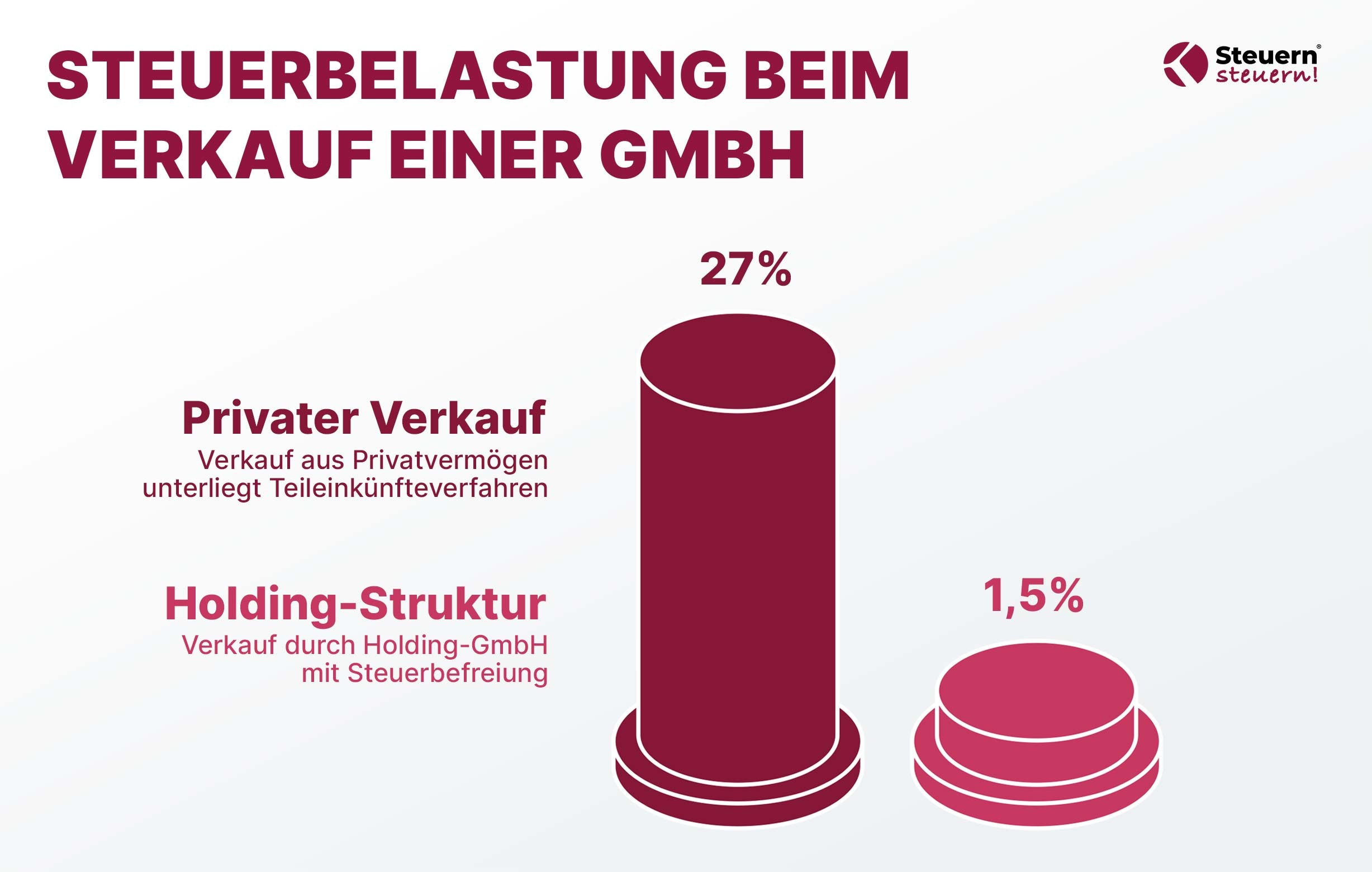 Grafischer Vergleich der Steuerbelastung beim Verkauf einer GmbH