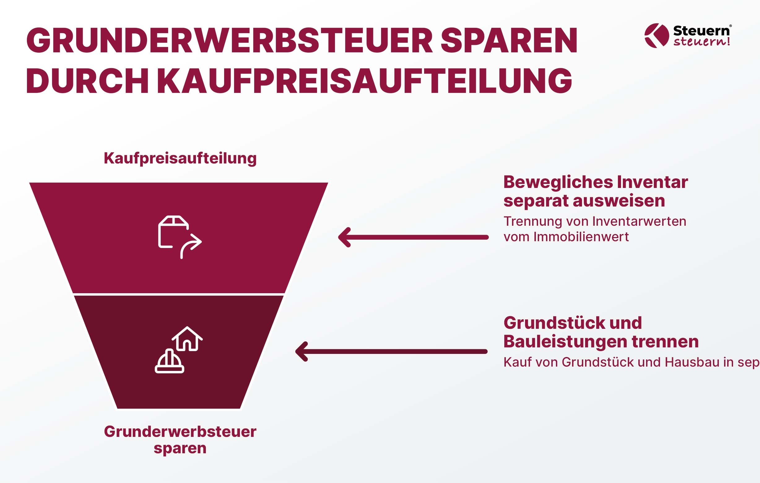 Infografik zur Kaufpreisaufteilung beim Immobilienkauf zur Reduzierung der Grunderwerbsteuer.