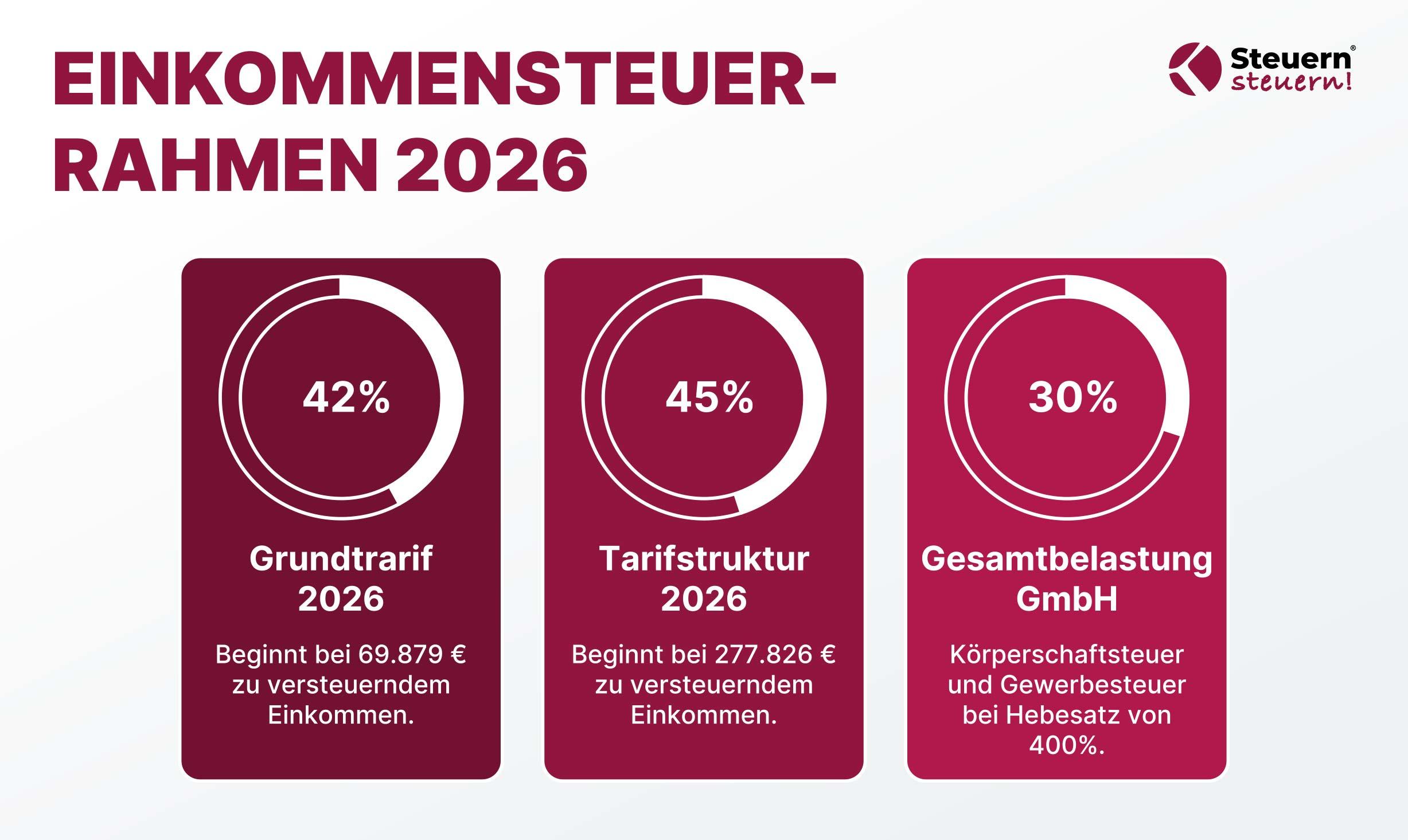 Tarifzonen 2026 – Grundfreibetrag / 42 % / 45 % – Quelle: § 32a EStG + BMF