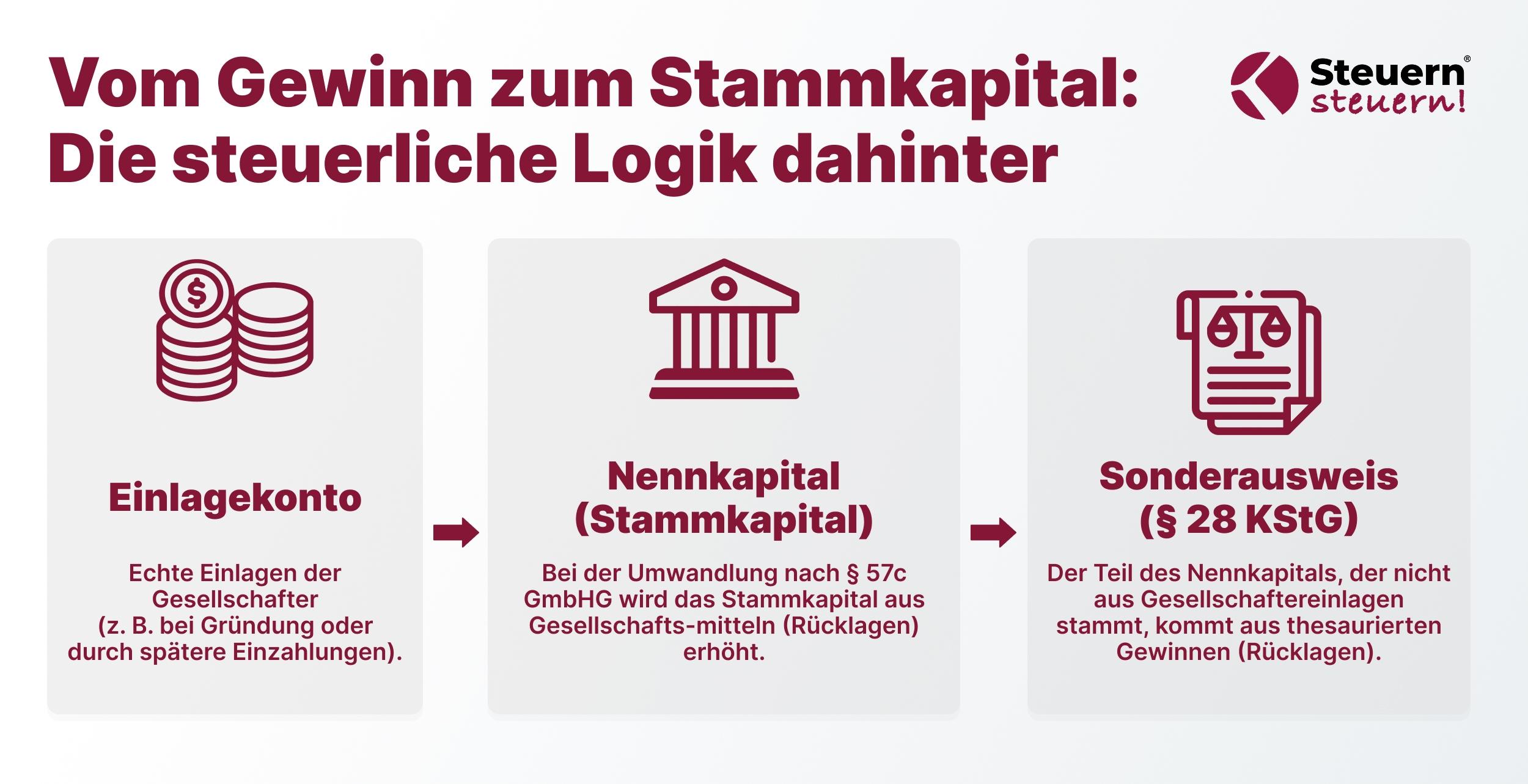 Infografik zur steuerlichen Behandlung bei UG in GmbH Umwandlung mit Einlagekonto, Stammkapital und Sonderausweis nach § 28 KStG