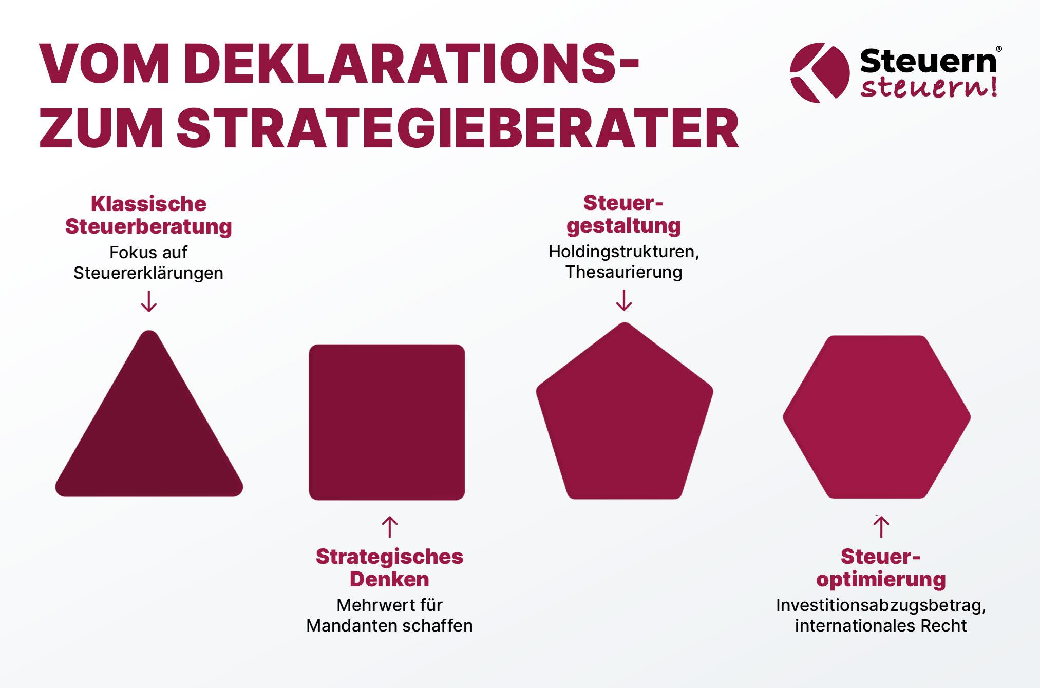 Infografik zeigt Wandel vom klassischen Steuerberater zum strategischen Steuerberater mit Fokus auf Steuergestaltung