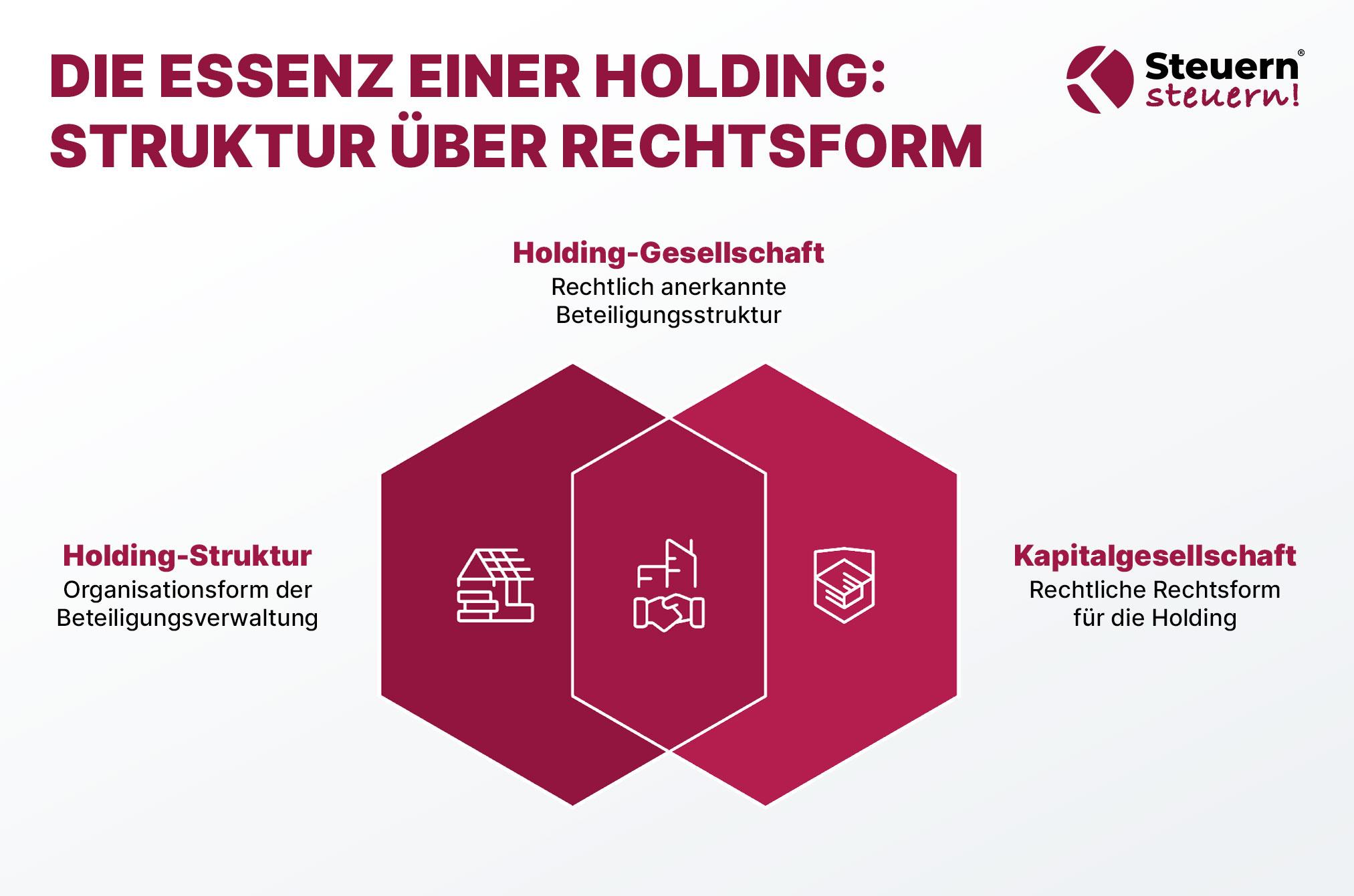 Grafik zur Holding-Struktur mit Holding-Gesellschaft und Kapitalgesellschaft