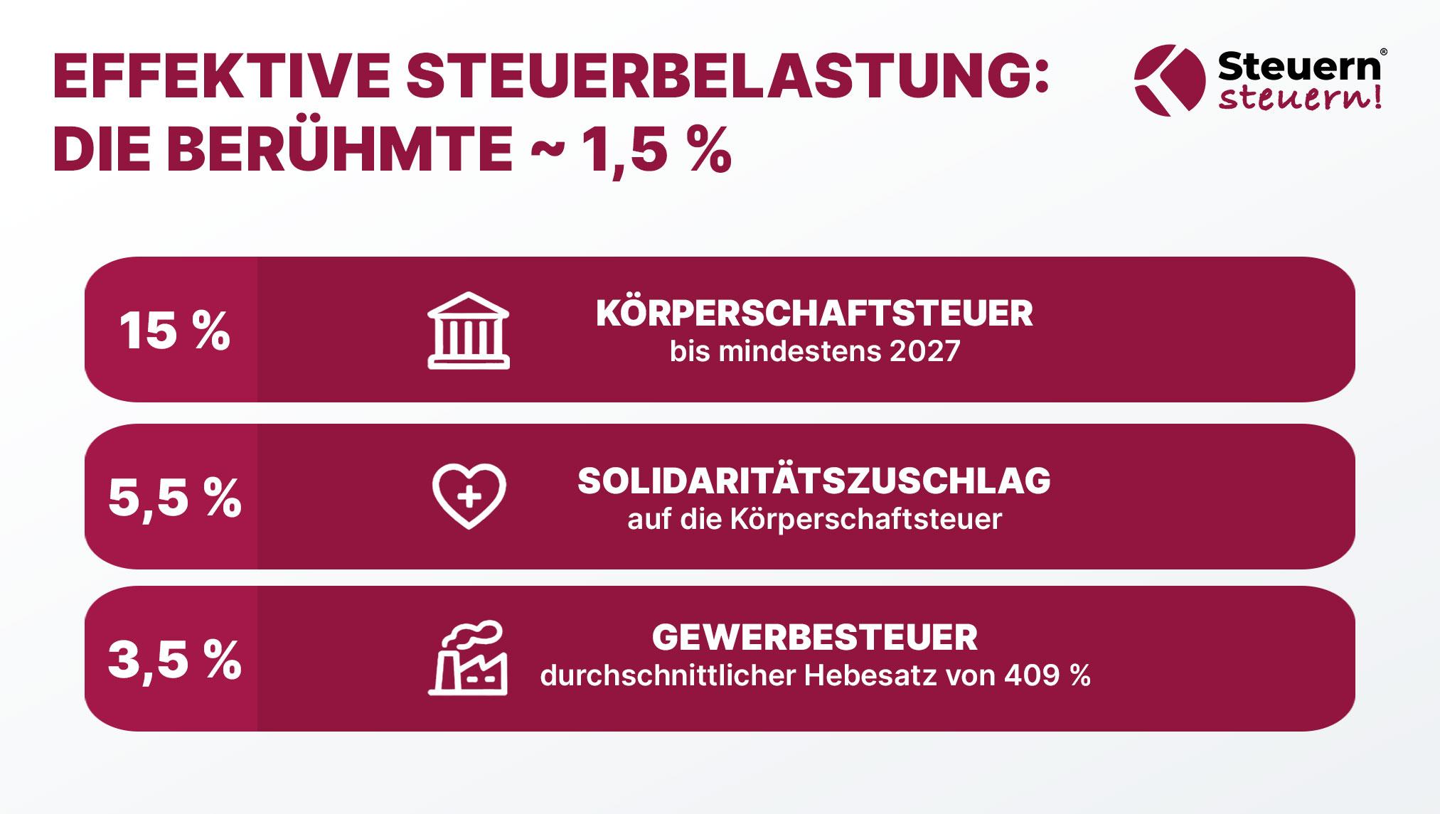 Infografik zur Steuerbelastung einer Holding mit Körperschaftsteuer und Gewerbesteuer