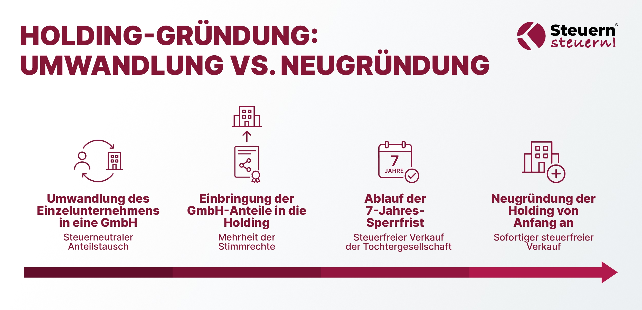 Infografik zur Holding-Gründung: Unterschiede zwischen Umwandlung, Neugründung und steuerfreiem Exit.