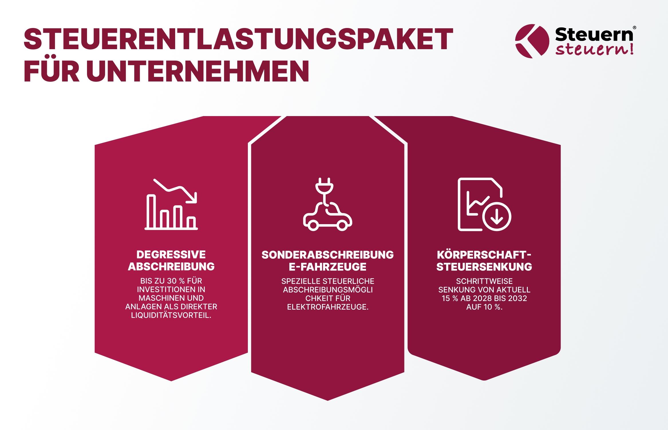 Infografik zum Steuerentlastungspaket mit Abschreibungen und Körperschaftsteuersenkung.