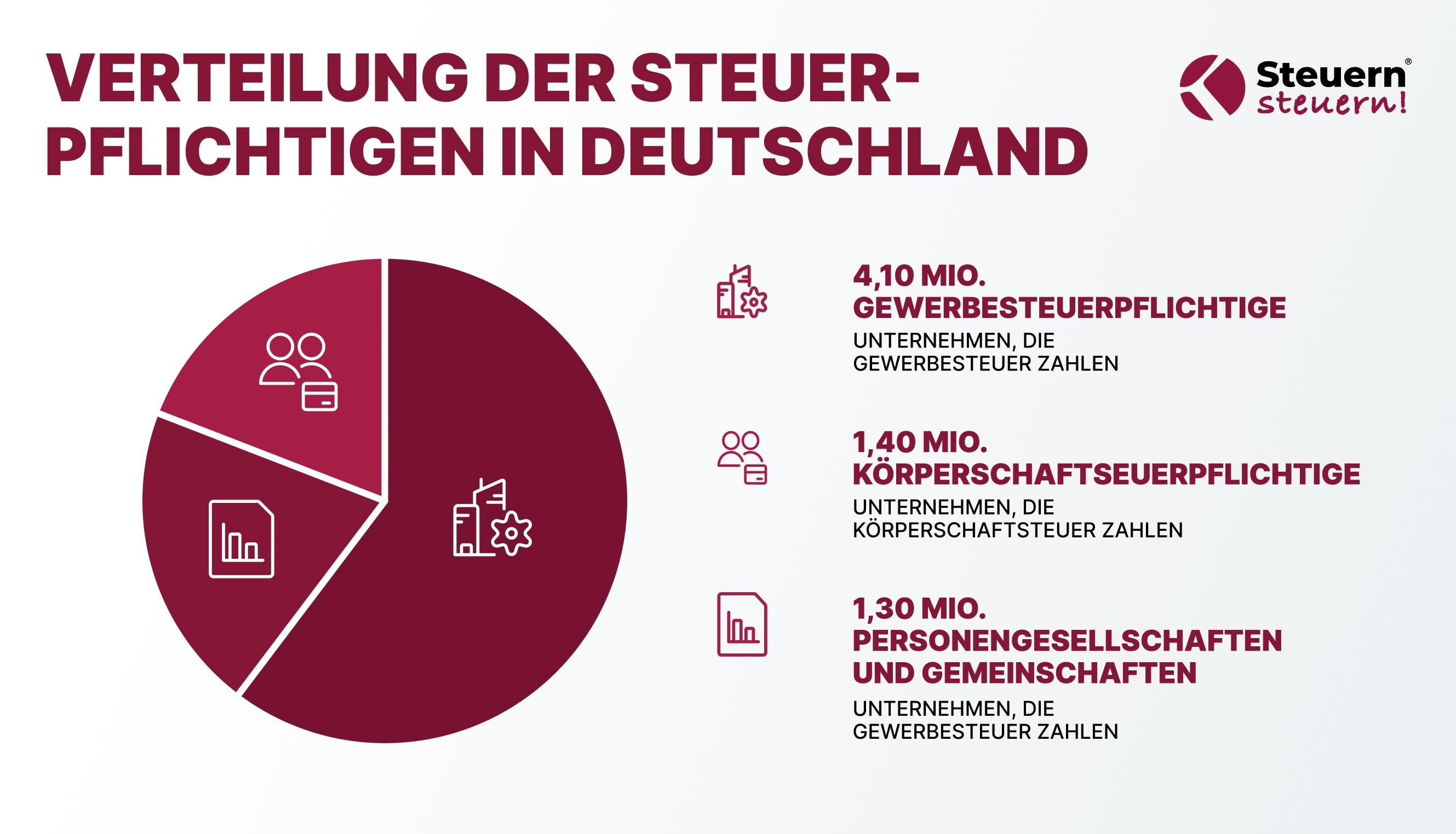 Übersicht über Gewerbesteuer-, Körperschaftsteuer- und Personengesellschaften in Deutschland.