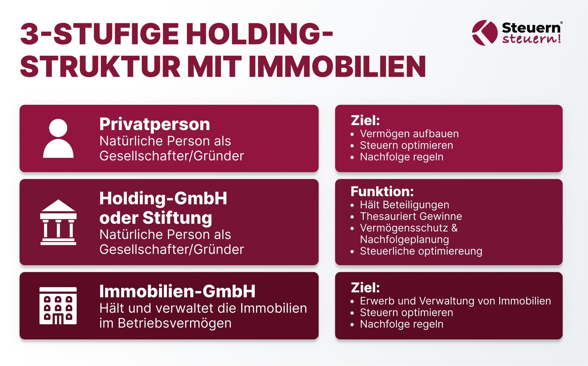 Infografik zur 3-stufigen Holding-Struktur aus Privatperson, Holding-GmbH oder Stiftung und Immobilien-GmbH.