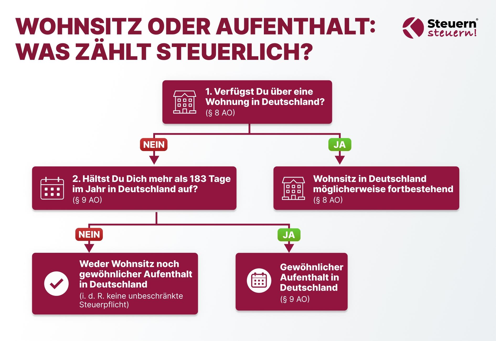Entscheidungsbaum steuerlicher Wohnsitz Deutschland bei Auswanderung Dubai