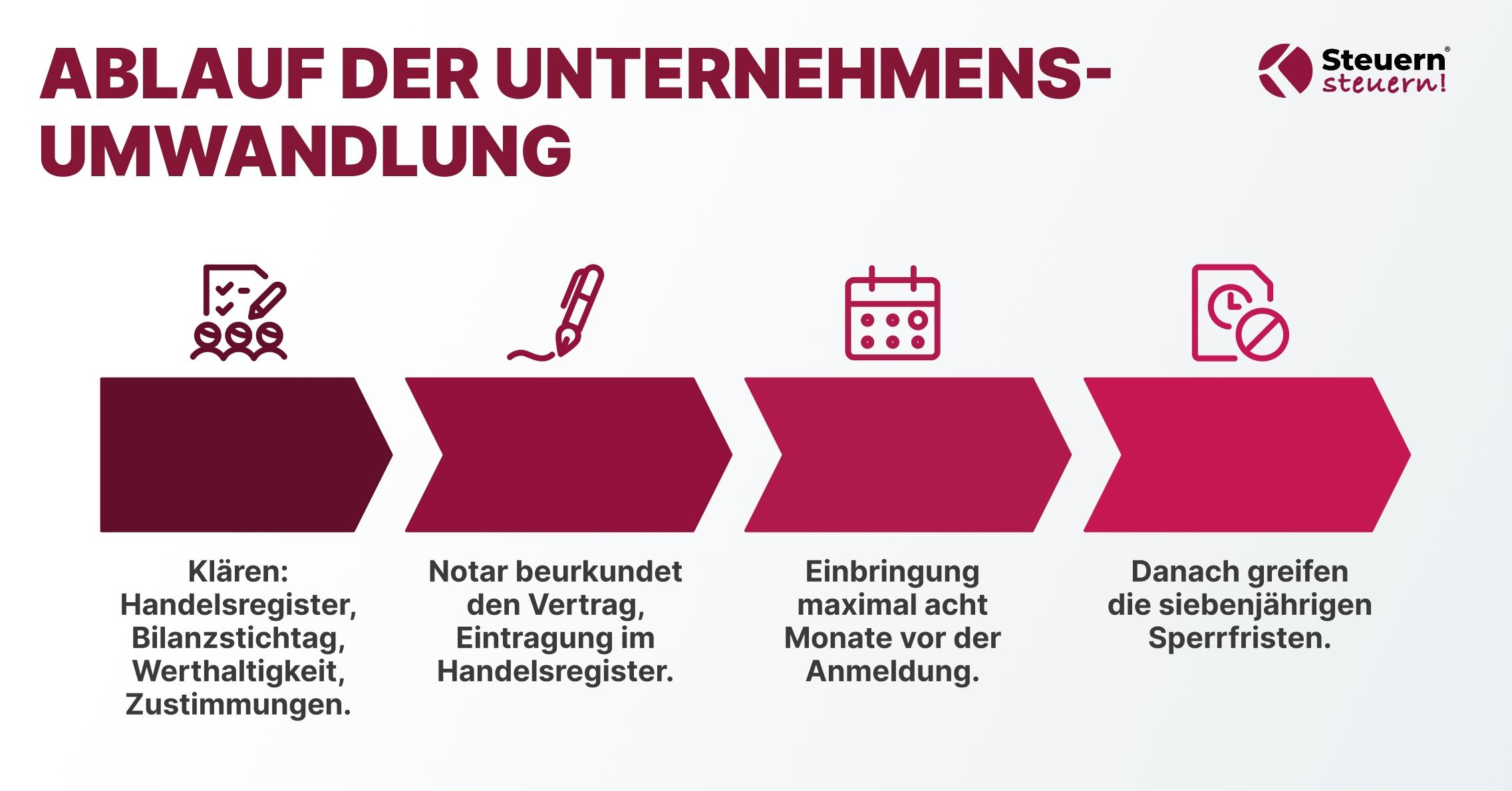 Infografik zum Ablauf der Unternehmensumwandlung mit Acht-Monats-Rückwirkung