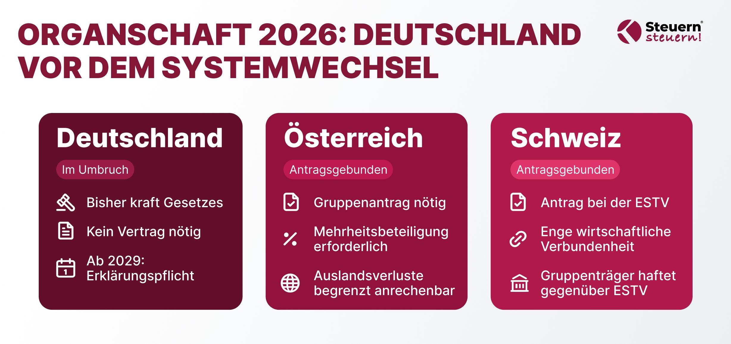 Infografik zum DACH-Vergleich der Organschaft zwischen Deutschland, Österreich und der Schweiz