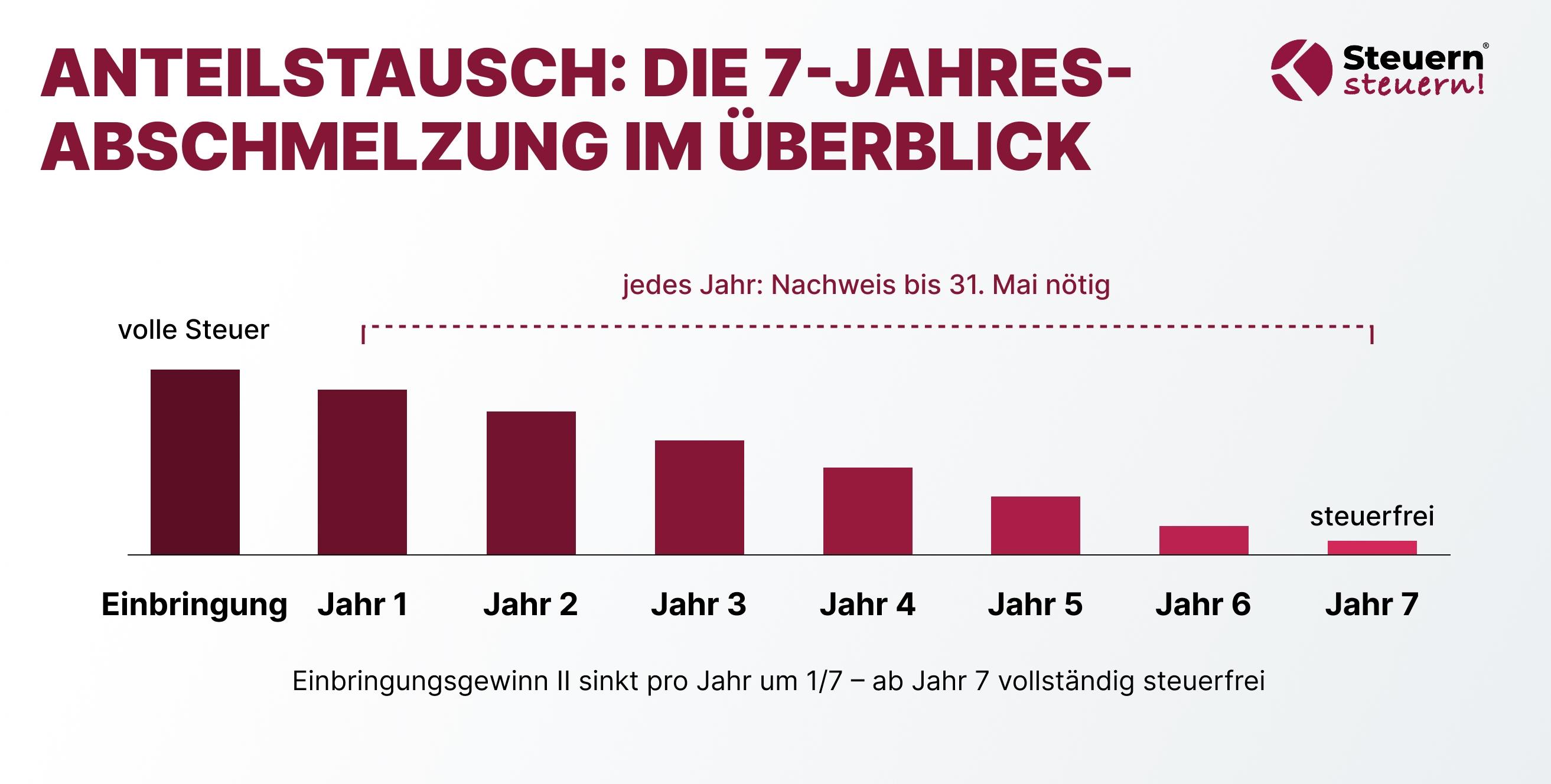 Übersicht zur jährlichen Nachweispflicht bis 31. Mai während der Sperrfrist