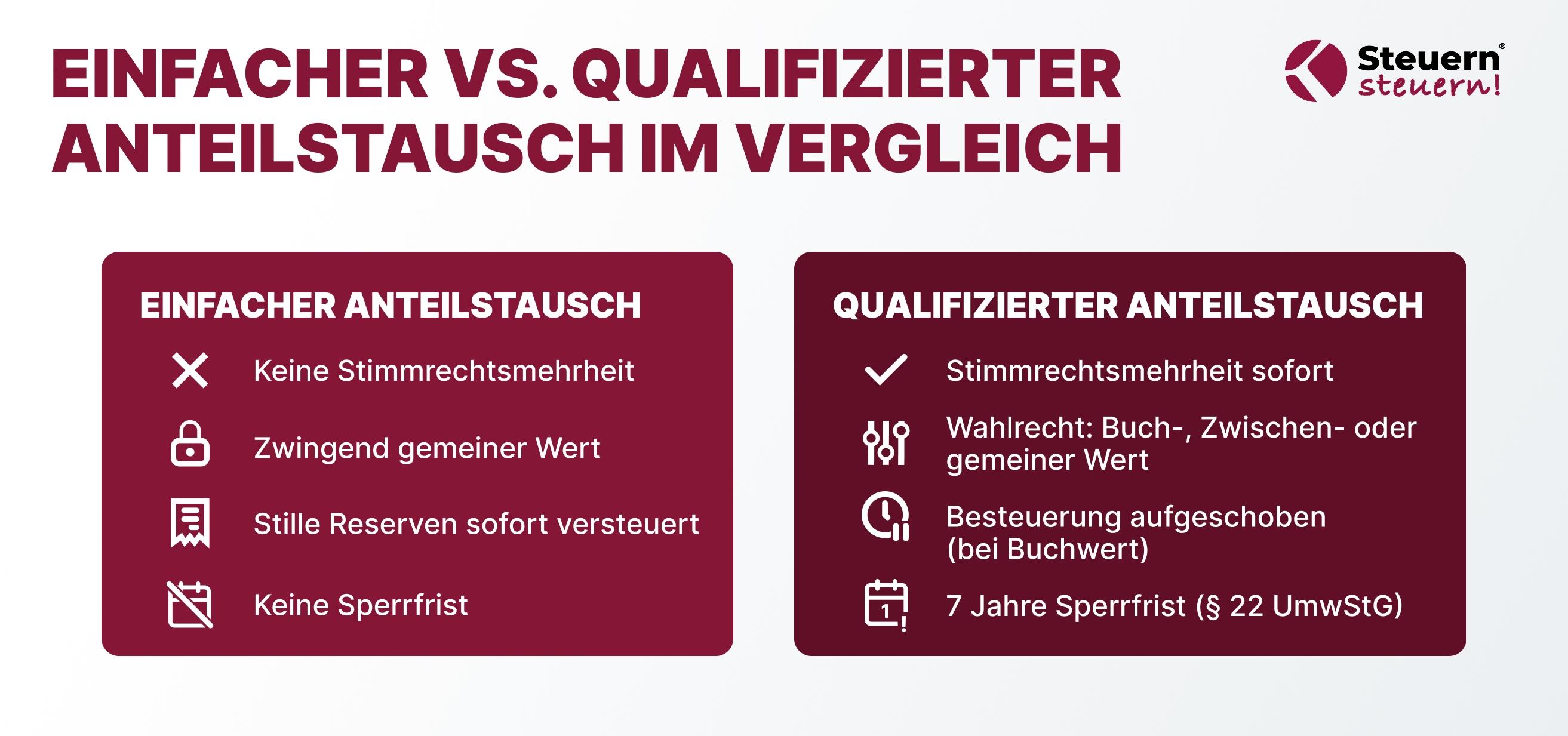 Übersicht zu Stimmrechtsmehrheit, Wertansatz und Sperrfrist beim Anteilstausch