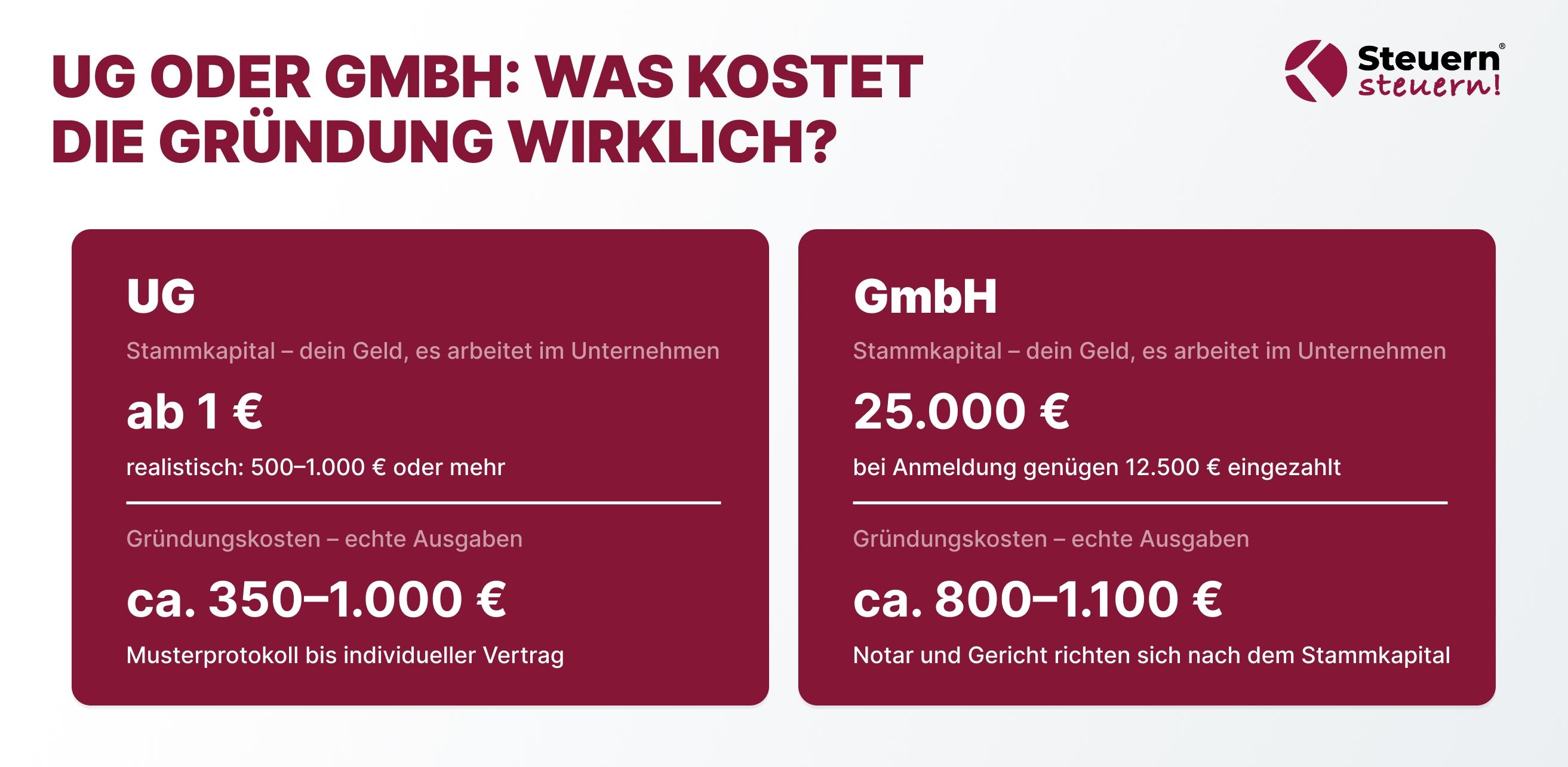 Infografik zum Vergleich von Stammkapital und Gründungskosten bei UG und GmbH